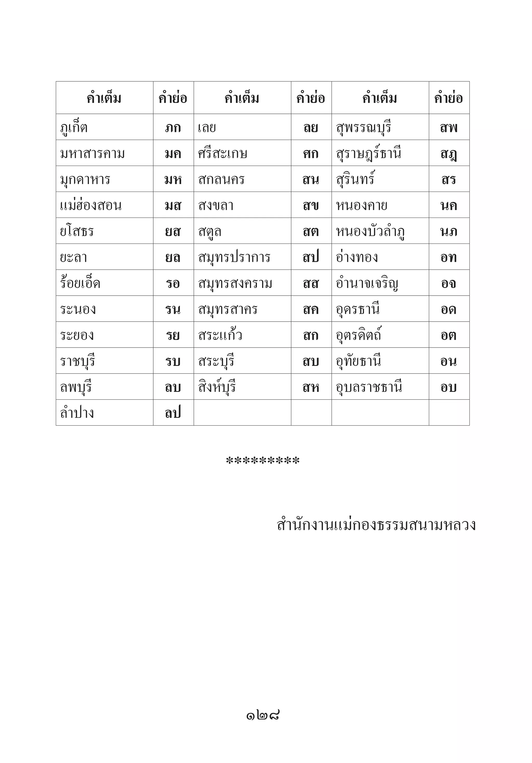 128
ค�ำเต็ม ค�ำย่อ ค�ำเต็ม ค�ำย่อ ค�ำเต็ม ค�ำย่อ
ภูเก็ต ภก เลย ลย สุพรรณบุรี สพ
มหาสารคาม มค ศรีสะเกษ ศก สุราษฎร์ธานี สฎ
มุกดาหาร มห สกลนคร สน สุรินทร์ สร
แม่ฮ่องสอน มส สงขลา สข หนองคาย นค
ยโสธร ยส สตูล สต หนองบัวล�ำภู นภ
ยะลา ยล สมุทรปราการ สป อ่างทอง อท
ร้อยเอ็ด รอ สมุทรสงคราม สส อ�ำนาจเจริญ อจ
ระนอง รน สมุทรสาคร สค อุดรธานี อด
ระยอง รย สระแก้ว สก อุตรดิตถ์ อต
ราชบุรี รบ สระบุรี สบ อุทัยธานี อน
ลพบุรี ลบ สิงห์บุรี สห อุบลราชธานี อบ
ล�ำปาง ลป
*********
ส�ำนักงานแม่กองธรรมสนามหลวง
 