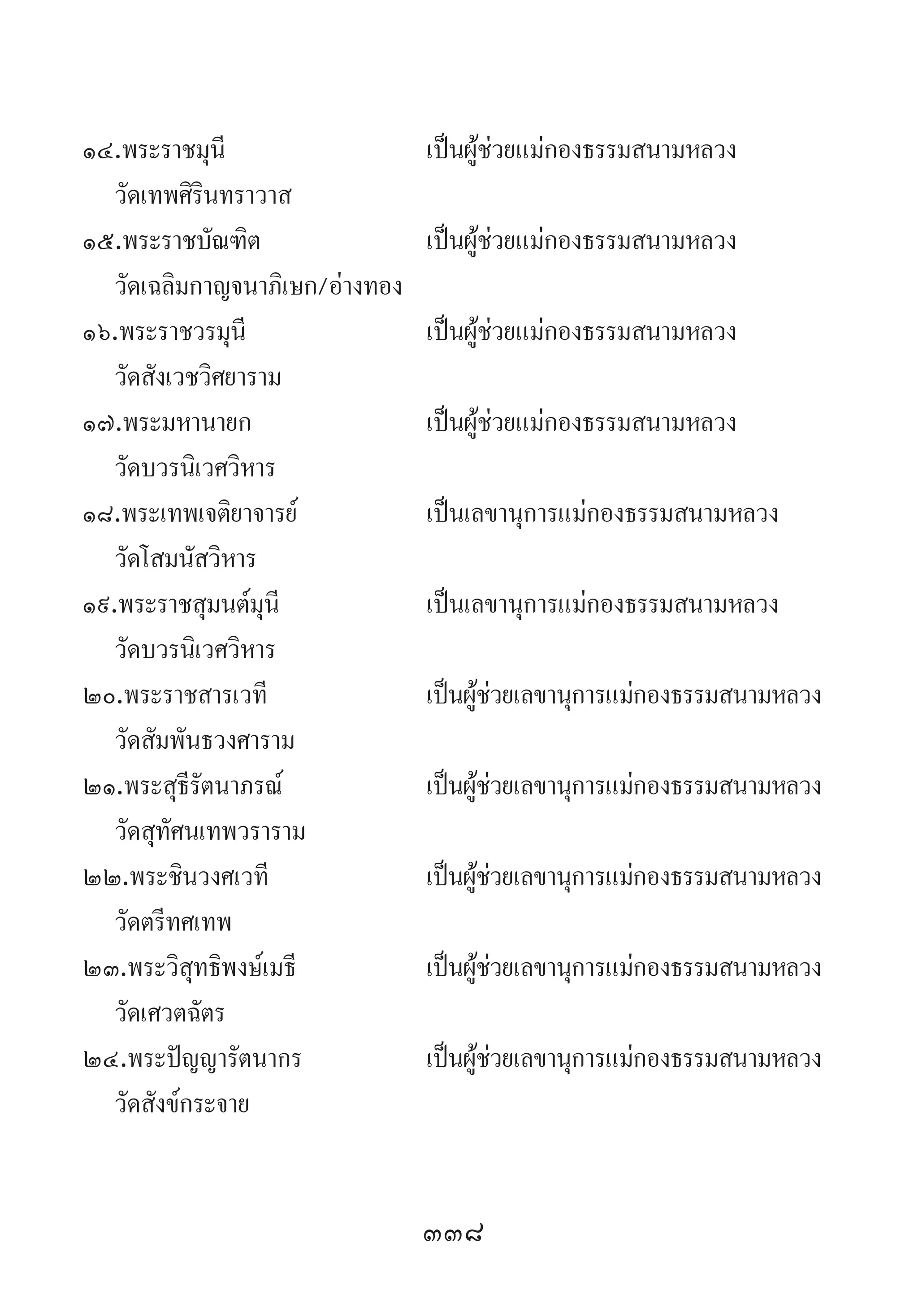 338
๑๔.พระราชมุนี	 เป็นผู้ช่วยแม่กองธรรมสนามหลวง
	 วัดเทพศิรินทราวาส	
๑๕.พระราชบัณฑิต	 เป็นผู้ช่วยแม่กองธรรมสนามหลวง
	 วัดเฉลิมกาญจนาภิเษก/อ่างทอง	
๑๖.พระราชวรมุนี	 เป็นผู้ช่วยแม่กองธรรมสนามหลวง
	 วัดสังเวชวิศยาราม	
๑๗.พระมหานายก	 เป็นผู้ช่วยแม่กองธรรมสนามหลวง
	 วัดบวรนิเวศวิหาร	
๑๘.พระเทพเจติยาจารย์	 เป็นเลขานุการแม่กองธรรมสนามหลวง
	 วัดโสมนัสวิหาร	
๑๙.พระราชสุมนต์มุนี	 เป็นเลขานุการแม่กองธรรมสนามหลวง
	 วัดบวรนิเวศวิหาร	
๒๐.พระราชสารเวที	 เป็นผู้ช่วยเลขานุการแม่กองธรรมสนามหลวง
	 วัดสัมพันธวงศาราม	
๒๑.พระสุธีรัตนาภรณ์	 เป็นผู้ช่วยเลขานุการแม่กองธรรมสนามหลวง
	 วัดสุทัศนเทพวราราม	
๒๒.พระชินวงศเวที	 เป็นผู้ช่วยเลขานุการแม่กองธรรมสนามหลวง
	 วัดตรีทศเทพ	
๒๓.พระวิสุทธิพงษ์เมธี	 เป็นผู้ช่วยเลขานุการแม่กองธรรมสนามหลวง
	 วัดเศวตฉัตร	
๒๔.พระปัญญารัตนากร	 เป็นผู้ช่วยเลขานุการแม่กองธรรมสนามหลวง
	 วัดสังข์กระจาย	
 