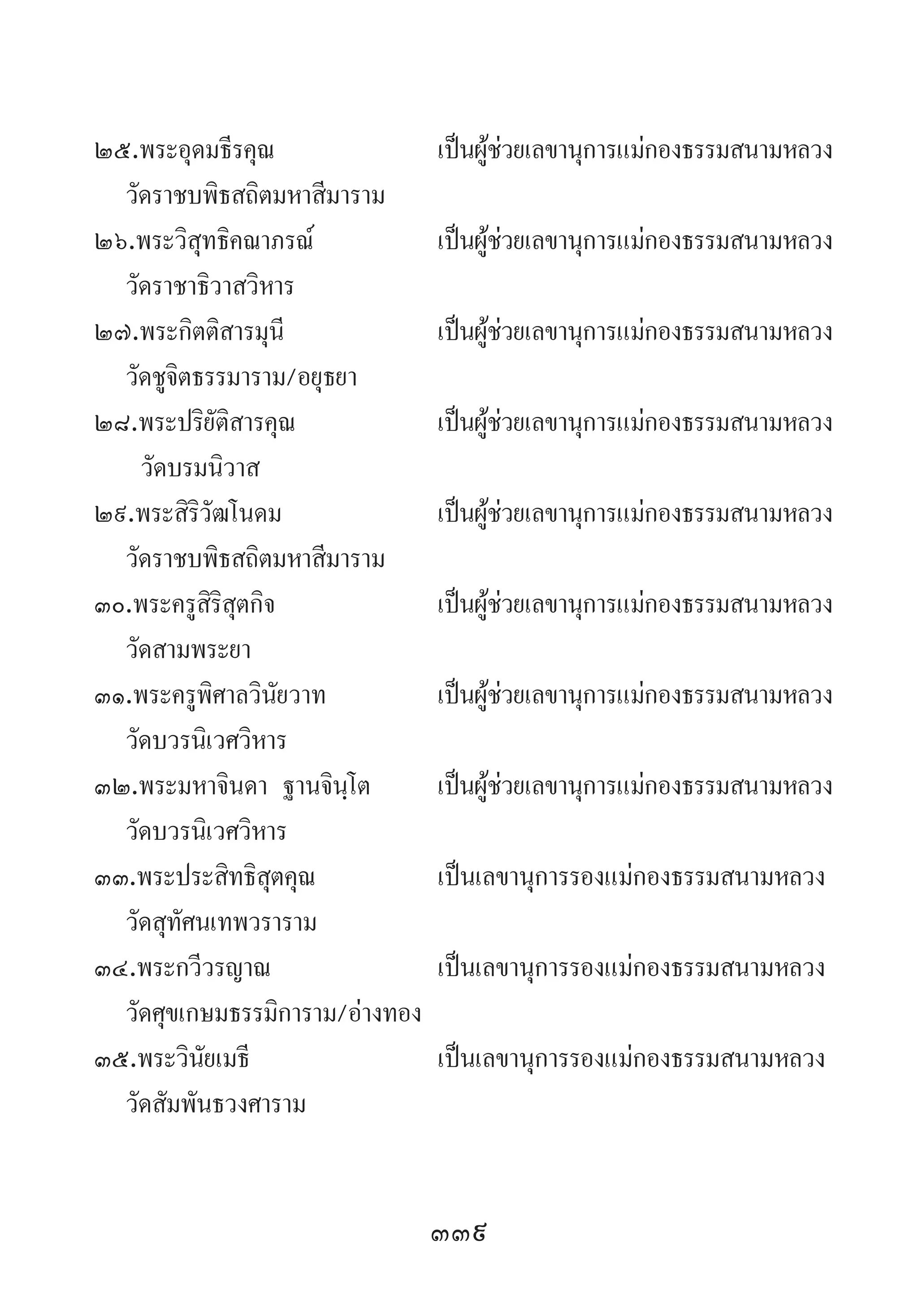 339
๒๕.พระอุดมธีรคุณ	 เป็นผู้ช่วยเลขานุการแม่กองธรรมสนามหลวง
	 วัดราชบพิธสถิตมหาสีมาราม
๒๖.พระวิสุทธิคณาภรณ์	 เป็นผู้ช่วยเลขานุการแม่กองธรรมสนามหลวง
	 วัดราชาธิวาสวิหาร	
๒๗.พระกิตติสารมุนี	 เป็นผู้ช่วยเลขานุการแม่กองธรรมสนามหลวง
	 วัดชูจิตธรรมาราม/อยุธยา
๒๘.พระปริยัติสารคุณ	 เป็นผู้ช่วยเลขานุการแม่กองธรรมสนามหลวง
	 วัดบรมนิวาส	
๒๙.พระสิริวัฒโนดม	 เป็นผู้ช่วยเลขานุการแม่กองธรรมสนามหลวง
	 วัดราชบพิธสถิตมหาสีมาราม	
๓๐.พระครูสิริสุตกิจ	 เป็นผู้ช่วยเลขานุการแม่กองธรรมสนามหลวง
	 วัดสามพระยา
๓๑.พระครูพิศาลวินัยวาท	 เป็นผู้ช่วยเลขานุการแม่กองธรรมสนามหลวง
	 วัดบวรนิเวศวิหาร	
๓๒.พระมหาจินดา ฐานจินฺโต	 เป็นผู้ช่วยเลขานุการแม่กองธรรมสนามหลวง
	 วัดบวรนิเวศวิหาร
๓๓.พระประสิทธิสุตคุณ	 เป็นเลขานุการรองแม่กองธรรมสนามหลวง
	 วัดสุทัศนเทพวราราม	
๓๔.พระกวีวรญาณ	 เป็นเลขานุการรองแม่กองธรรมสนามหลวง
	 วัดศุขเกษมธรรมิการาม/อ่างทอง
๓๕.พระวินัยเมธี	 เป็นเลขานุการรองแม่กองธรรมสนามหลวง
	 วัดสัมพันธวงศาราม	
 