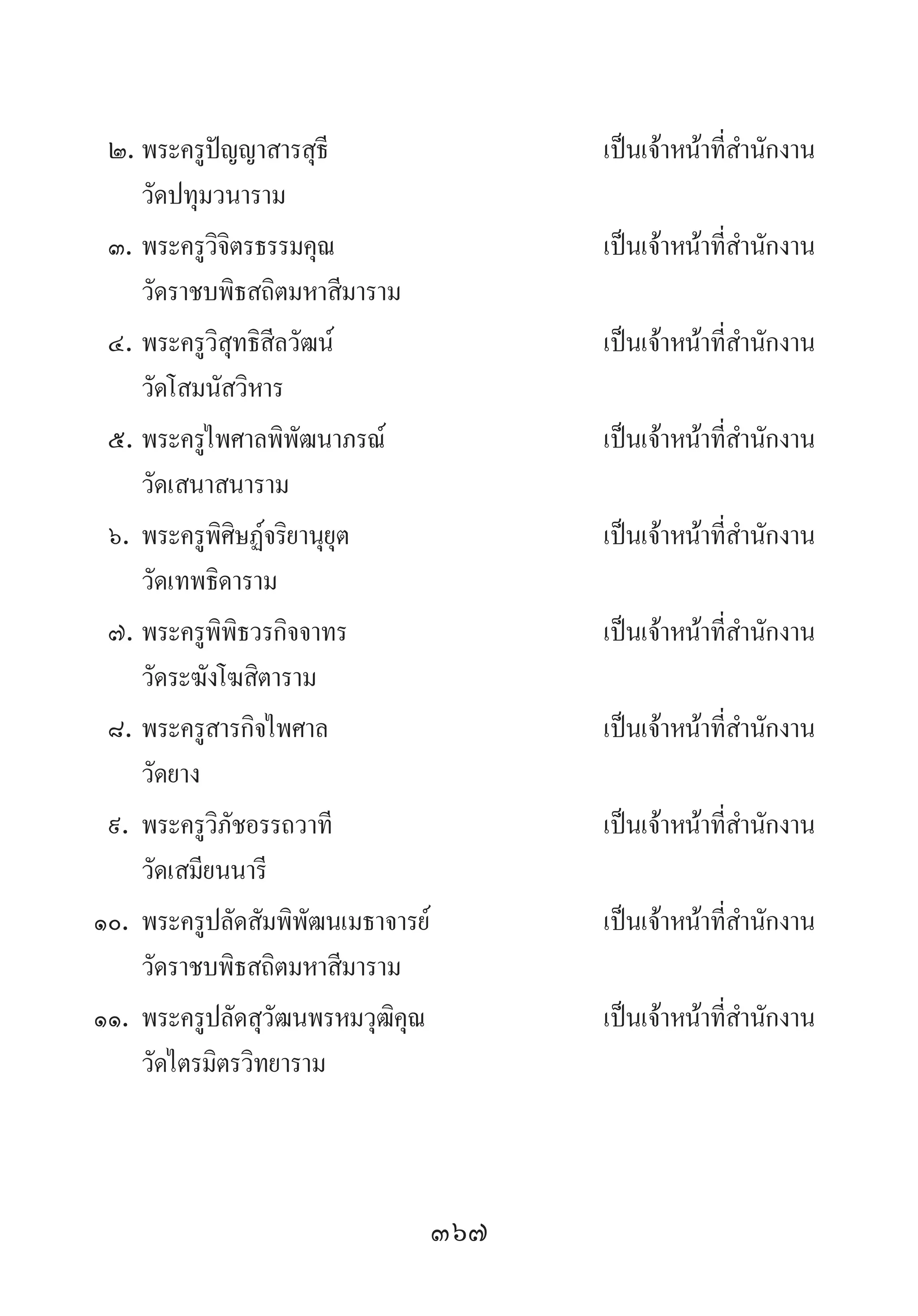 367
๒.	พระครูปัญญาสารสุธี	 เป็นเจ้าหน้าที่ส�ำนักงาน	
	 วัดปทุมวนาราม
๓.	พระครูวิจิตรธรรมคุณ	 เป็นเจ้าหน้าที่ส�ำนักงาน	
	 วัดราชบพิธสถิตมหาสีมาราม
๔.	พระครูวิสุทธิสีลวัฒน์	 เป็นเจ้าหน้าที่ส�ำนักงาน	
	 วัดโสมนัสวิหาร
๕.	พระครูไพศาลพิพัฒนาภรณ์	 เป็นเจ้าหน้าที่ส�ำนักงาน	
	 วัดเสนาสนาราม
๖.	พระครูพิศิษฏ์จริยานุยุต	 เป็นเจ้าหน้าที่ส�ำนักงาน	
	 วัดเทพธิดาราม
๗.	พระครูพิพิธวรกิจจาทร	 เป็นเจ้าหน้าที่ส�ำนักงาน	
	 วัดระฆังโฆสิตาราม
๘.	พระครูสารกิจไพศาล	 เป็นเจ้าหน้าที่ส�ำนักงาน	
	 วัดยาง
๙.	พระครูวิภัชอรรถวาที	 เป็นเจ้าหน้าที่ส�ำนักงาน	
	 วัดเสมียนนารี
๑๐.	พระครูปลัดสัมพิพัฒนเมธาจารย์	 เป็นเจ้าหน้าที่ส�ำนักงาน	
	 วัดราชบพิธสถิตมหาสีมาราม
๑๑.	พระครูปลัดสุวัฒนพรหมวุฒิคุณ	 เป็นเจ้าหน้าที่ส�ำนักงาน	
	 วัดไตรมิตรวิทยาราม
 