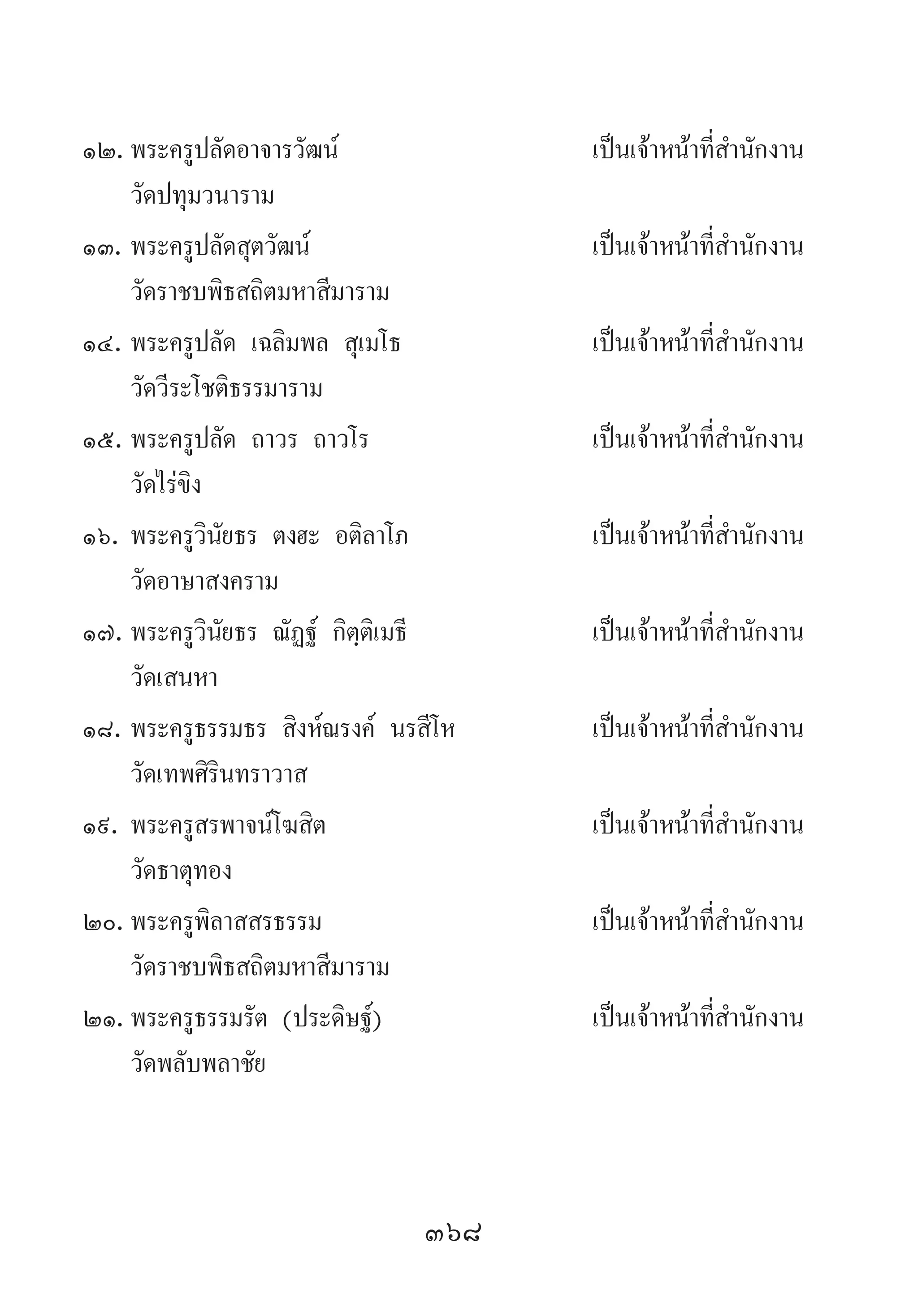 368
๑๒.	พระครูปลัดอาจารวัฒน์	 เป็นเจ้าหน้าที่ส�ำนักงาน	
	 วัดปทุมวนาราม
๑๓.	พระครูปลัดสุตวัฒน์	 เป็นเจ้าหน้าที่ส�ำนักงาน	
	 วัดราชบพิธสถิตมหาสีมาราม
๑๔.	พระครูปลัด เฉลิมพล สุเมโธ	 เป็นเจ้าหน้าที่ส�ำนักงาน	
	 วัดวีระโชติธรรมาราม
๑๕.	พระครูปลัด ถาวร ถาวโร	 เป็นเจ้าหน้าที่ส�ำนักงาน	
	 วัดไร่ขิง
๑๖.	พระครูวินัยธร ตงฮะ อติลาโภ	 เป็นเจ้าหน้าที่ส�ำนักงาน	
	 วัดอาษาสงคราม
๑๗.	พระครูวินัยธร ณัฏฐ์ กิตฺติเมธี	 เป็นเจ้าหน้าที่ส�ำนักงาน	
	 วัดเสนหา
๑๘.	พระครูธรรมธร สิงห์ณรงค์ นรสีโห	 เป็นเจ้าหน้าที่ส�ำนักงาน	
	 วัดเทพศิรินทราวาส
๑๙.	พระครูสรพาจน์โฆสิต	 เป็นเจ้าหน้าที่ส�ำนักงาน	
	 วัดธาตุทอง
๒๐.	พระครูพิลาสสรธรรม	 เป็นเจ้าหน้าที่ส�ำนักงาน	
	 วัดราชบพิธสถิตมหาสีมาราม
๒๑.	พระครูธรรมรัต (ประดิษฐ์)	 เป็นเจ้าหน้าที่ส�ำนักงาน	
	 วัดพลับพลาชัย
 