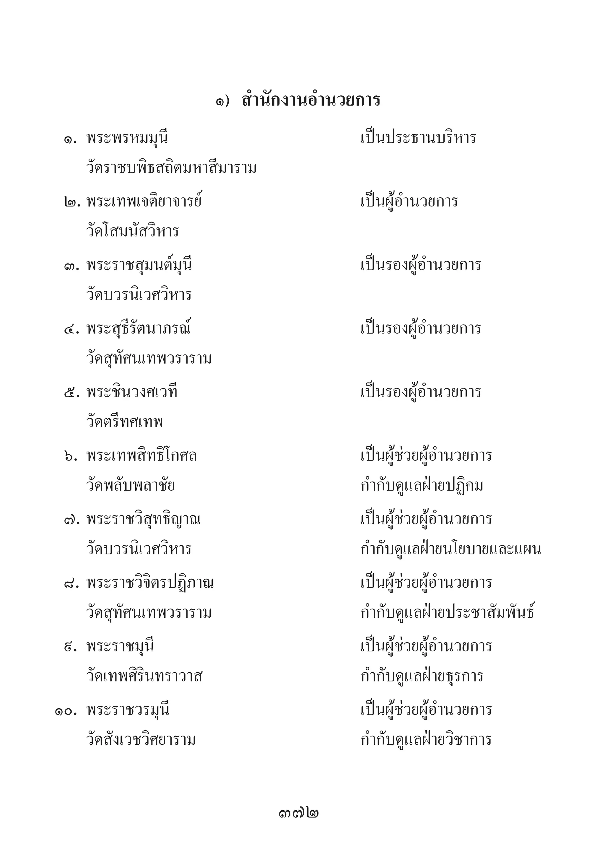 372
๑) ส�ำนักงานอ�ำนวยการ
๑.	พระพรหมมุนี	 เป็นประธานบริหาร	 	
	 วัดราชบพิธสถิตมหาสีมาราม	
๒.	พระเทพเจติยาจารย์	 เป็นผู้อ�ำนวยการ	 	 	
	 วัดโสมนัสวิหาร	
๓.	พระราชสุมนต์มุนี	 เป็นรองผู้อ�ำนวยการ	 	
	 วัดบวรนิเวศวิหาร	
๔.	พระสุธีรัตนาภรณ์	 เป็นรองผู้อ�ำนวยการ 	 	
	 วัดสุทัศนเทพวราราม	
๕.	พระชินวงศเวที	 เป็นรองผู้อ�ำนวยการ	 	
	 วัดตรีทศเทพ	
๖.	พระเทพสิทธิโกศล	 เป็นผู้ช่วยผู้อ�ำนวยการ	 	
	 วัดพลับพลาชัย	 ก�ำกับดูแลฝ่ายปฏิคม
๗.	พระราชวิสุทธิญาณ	 เป็นผู้ช่วยผู้อ�ำนวยการ	 	
	 วัดบวรนิเวศวิหาร	 ก�ำกับดูแลฝ่ายนโยบายและแผน
๘.	พระราชวิจิตรปฏิภาณ	 เป็นผู้ช่วยผู้อ�ำนวยการ	 	
	 วัดสุทัศนเทพวราราม	 ก�ำกับดูแลฝ่ายประชาสัมพันธ์
๙.	พระราชมุนี	 เป็นผู้ช่วยผู้อ�ำนวยการ	 	
	 วัดเทพศิรินทราวาส	 ก�ำกับดูแลฝ่ายธุรการ
๑๐.	พระราชวรมุนี	 เป็นผู้ช่วยผู้อ�ำนวยการ	 	
	 วัดสังเวชวิศยาราม	 ก�ำกับดูแลฝ่ายวิชาการ
 