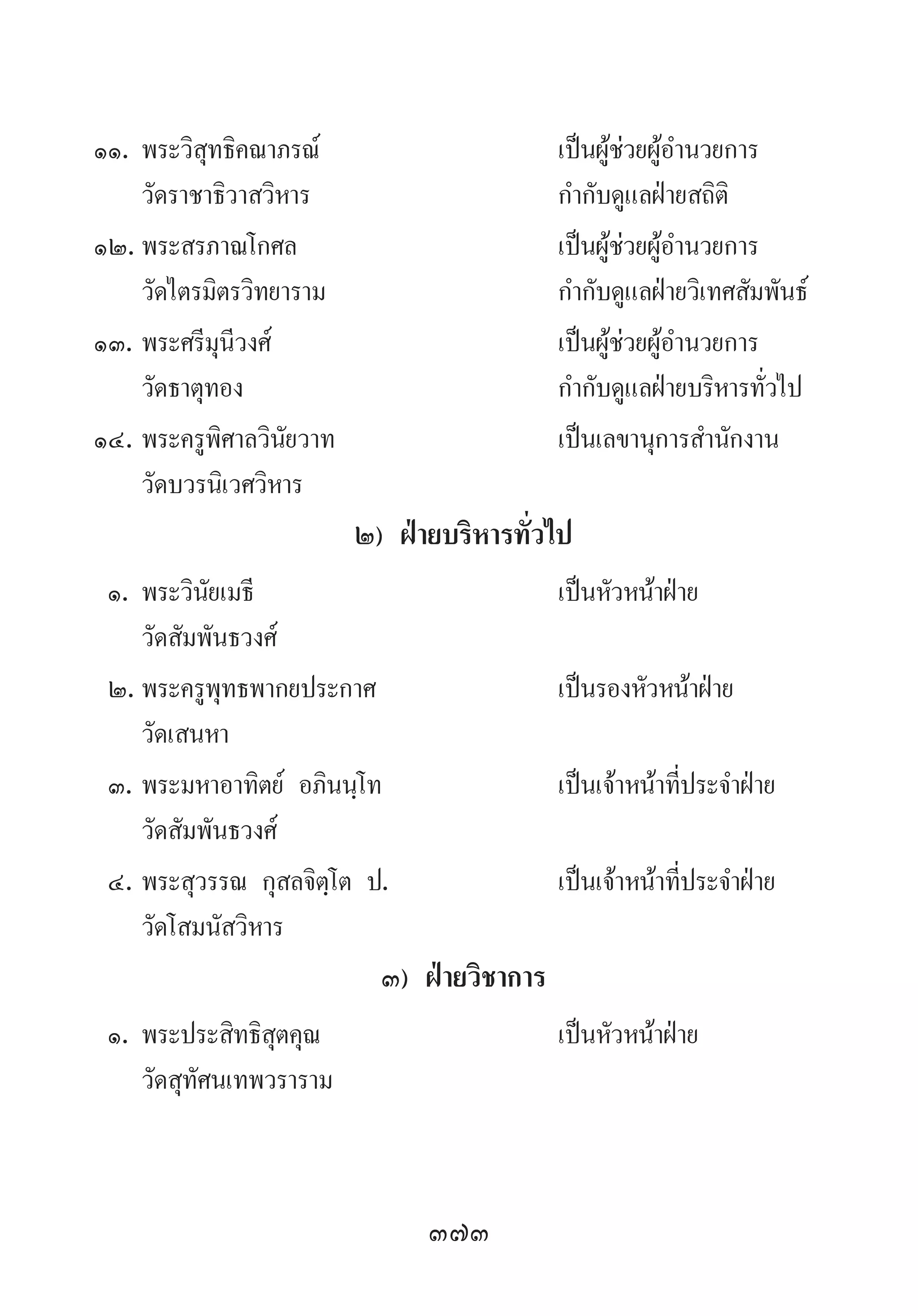 373
๑๑.	พระวิสุทธิคณาภรณ์	 เป็นผู้ช่วยผู้อ�ำนวยการ	 	
	 วัดราชาธิวาสวิหาร	 ก�ำกับดูแลฝ่ายสถิติ
๑๒.	พระสรภาณโกศล	 เป็นผู้ช่วยผู้อ�ำนวยการ	 	
	 วัดไตรมิตรวิทยาราม	 ก�ำกับดูแลฝ่ายวิเทศสัมพันธ์
๑๓.	พระศรีมุนีวงศ์	 เป็นผู้ช่วยผู้อ�ำนวยการ	 	
	 วัดธาตุทอง	 ก�ำกับดูแลฝ่ายบริหารทั่วไป
๑๔.	พระครูพิศาลวินัยวาท	 เป็นเลขานุการส�ำนักงาน	 	
	 วัดบวรนิเวศวิหาร	
๒) ฝ่ายบริหารทั่วไป
๑.	พระวินัยเมธี	 เป็นหัวหน้าฝ่าย	 	 	
	 วัดสัมพันธวงศ์
๒.	พระครูพุทธพากยประกาศ	 เป็นรองหัวหน้าฝ่าย	 	
	 วัดเสนหา
๓.	พระมหาอาทิตย์ อภินนฺโท	 เป็นเจ้าหน้าที่ประจ�ำฝ่าย	 	
	 วัดสัมพันธวงศ์
๔.	พระสุวรรณ กุสลจิตฺโต ป.	 เป็นเจ้าหน้าที่ประจ�ำฝ่าย	 	
	 วัดโสมนัสวิหาร
๓) ฝ่ายวิชาการ
๑.	พระประสิทธิสุตคุณ	 เป็นหัวหน้าฝ่าย	 	 	
	 วัดสุทัศนเทพวราราม
 