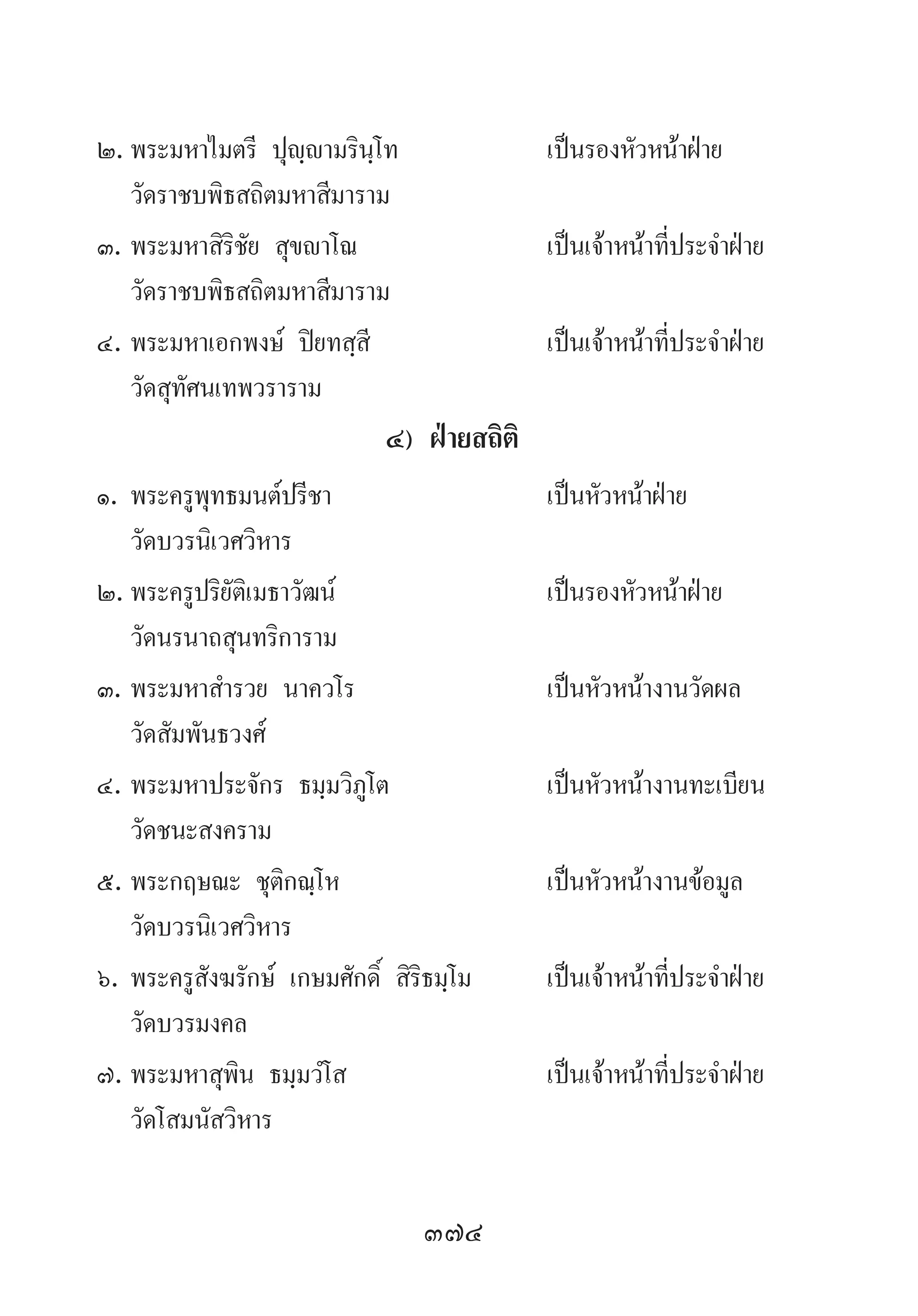 374
๒.	พระมหาไมตรี ปุญฺญามรินฺโท 	 เป็นรองหัวหน้าฝ่าย	 	
	 วัดราชบพิธสถิตมหาสีมาราม
๓.	พระมหาสิริชัย สุขญาโณ 	 เป็นเจ้าหน้าที่ประจ�ำฝ่าย	 	
	 วัดราชบพิธสถิตมหาสีมาราม
๔.	พระมหาเอกพงษ์ ปิยทสฺสี 	 เป็นเจ้าหน้าที่ประจ�ำฝ่าย	 	
	 วัดสุทัศนเทพวราราม
๔) ฝ่ายสถิติ
๑.	พระครูพุทธมนต์ปรีชา	 เป็นหัวหน้าฝ่าย	 	 	
	 วัดบวรนิเวศวิหาร
๒.	พระครูปริยัติเมธาวัฒน์	 เป็นรองหัวหน้าฝ่าย	 	
	 วัดนรนาถสุนทริการาม
๓.	พระมหาส�ำรวย นาควโร	 เป็นหัวหน้างานวัดผล	 	
	 วัดสัมพันธวงศ์
๔.	พระมหาประจักร ธมฺมวิภูโต	 เป็นหัวหน้างานทะเบียน	 	
	 วัดชนะสงคราม
๕.	พระกฤษณะ ชุติกณฺโห	 เป็นหัวหน้างานข้อมูล	 	
	 วัดบวรนิเวศวิหาร
๖.	พระครูสังฆรักษ์ เกษมศักดิ์ สิริธมฺโม	 เป็นเจ้าหน้าที่ประจ�ำฝ่าย	 	
	 วัดบวรมงคล
๗.	พระมหาสุพิน ธมฺมวํโส	 เป็นเจ้าหน้าที่ประจ�ำฝ่าย	 	
	 วัดโสมนัสวิหาร
 