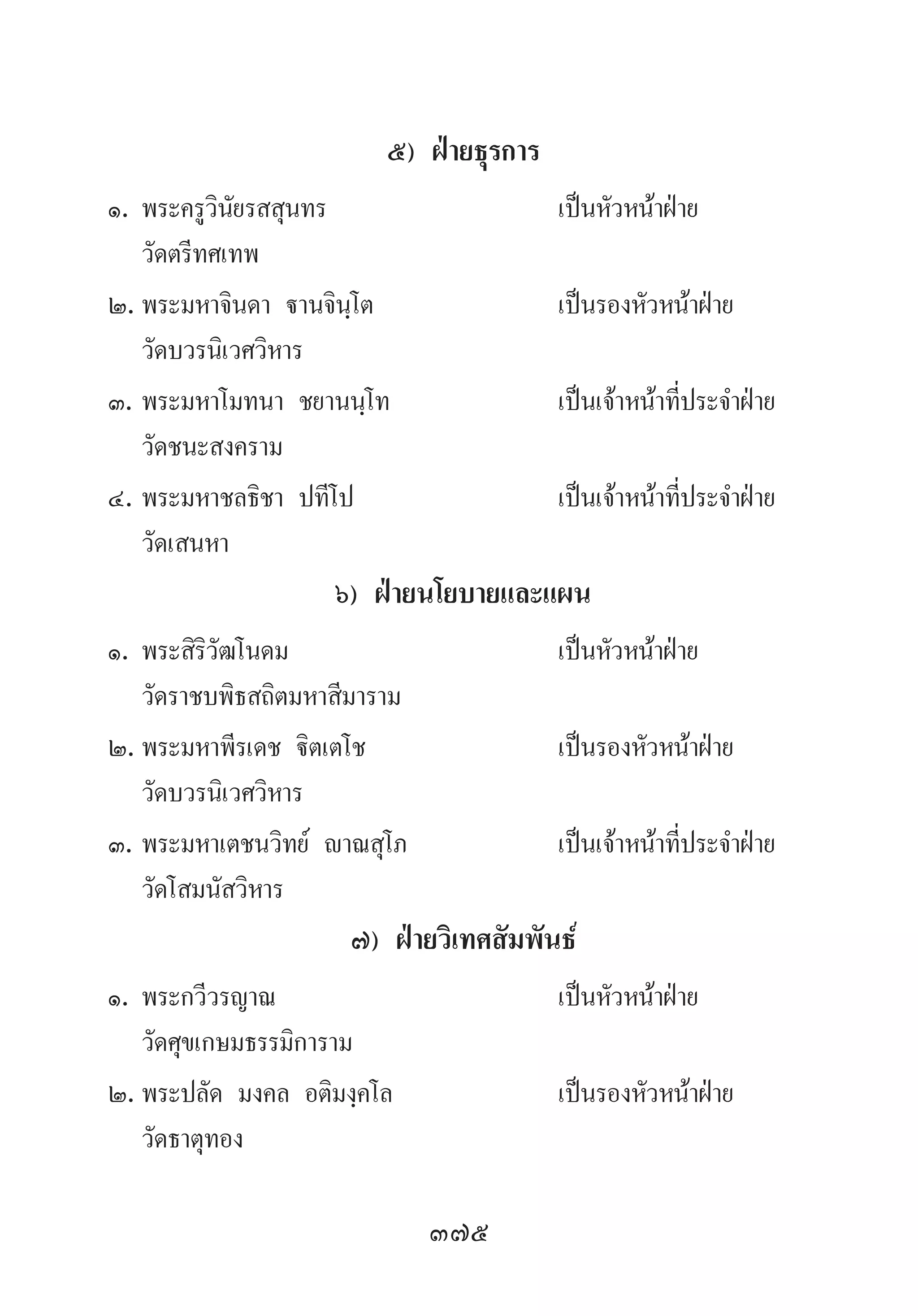 375
๕) ฝ่ายธุรการ
๑.	พระครูวินัยรสสุนทร	 เป็นหัวหน้าฝ่าย	 	 	
	 วัดตรีทศเทพ
๒.	พระมหาจินดา ฐานจินฺโต	 เป็นรองหัวหน้าฝ่าย	 	
	 วัดบวรนิเวศวิหาร
๓.	พระมหาโมทนา ชยานนฺโท	 เป็นเจ้าหน้าที่ประจ�ำฝ่าย	 	
	 วัดชนะสงคราม
๔.	พระมหาชลธิชา ปทีโป	 เป็นเจ้าหน้าที่ประจ�ำฝ่าย	 	
	 วัดเสนหา
๖) ฝ่ายนโยบายและแผน
๑.	พระสิริวัฒโนดม	 เป็นหัวหน้าฝ่าย 	 	 	
	 วัดราชบพิธสถิตมหาสีมาราม
๒.	พระมหาพีรเดช ฐิตเตโช	 เป็นรองหัวหน้าฝ่าย	 	
	 วัดบวรนิเวศวิหาร
๓.	พระมหาเตชนวิทย์ ญาณสุโภ	 เป็นเจ้าหน้าที่ประจ�ำฝ่าย	 	
	 วัดโสมนัสวิหาร
๗) ฝ่ายวิเทศสัมพันธ์
๑.	พระกวีวรญาณ	 เป็นหัวหน้าฝ่าย 	 	 	
	 วัดศุขเกษมธรรมิการาม
๒.	พระปลัด มงคล อติมงฺคโล	 เป็นรองหัวหน้าฝ่าย	 	
	 วัดธาตุทอง
 