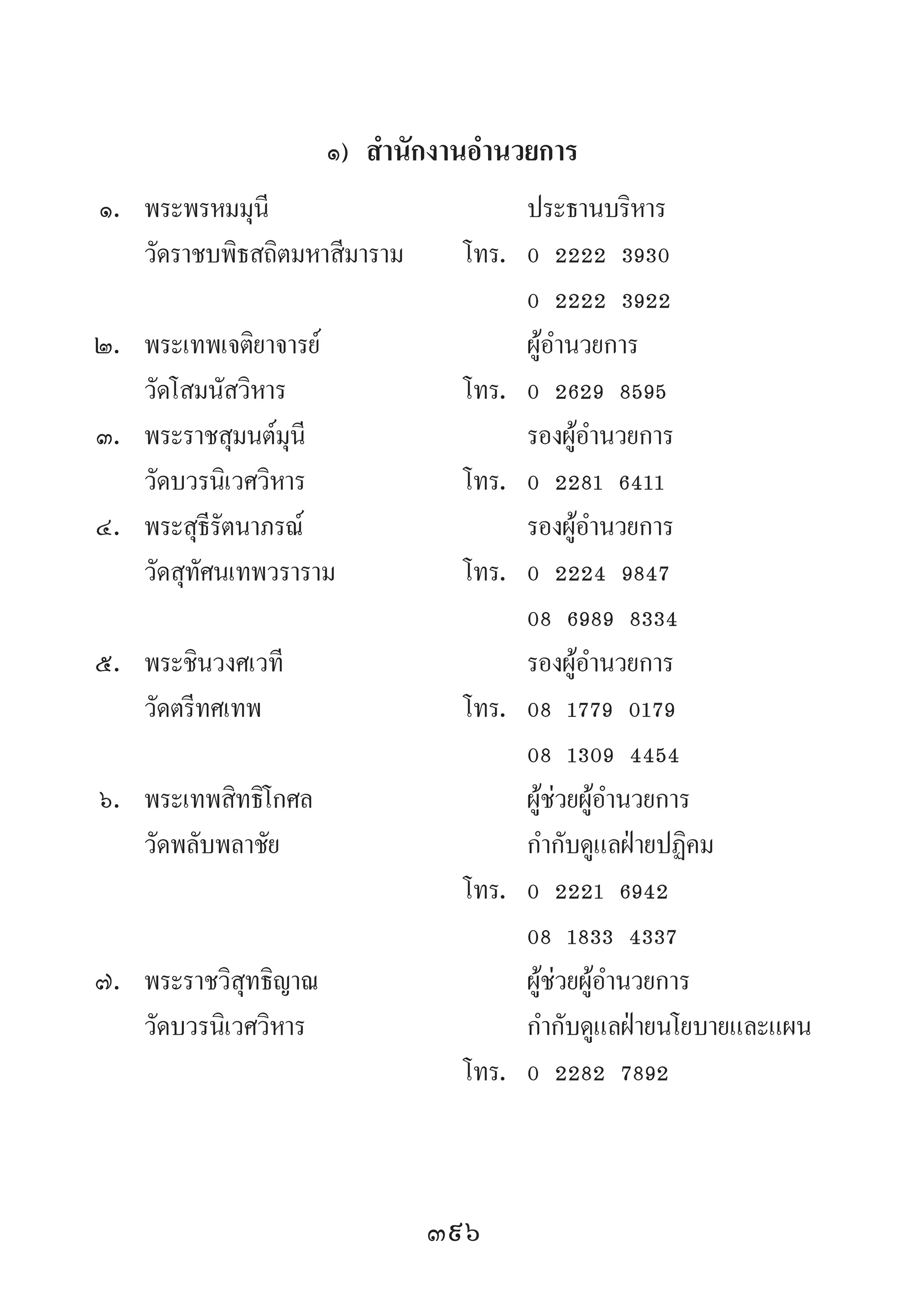 396
๑) ส�ำนักงานอ�ำนวยการ
	๑.	 พระพรหมมุนี	 	 ประธานบริหาร
	 	 วัดราชบพิธสถิตมหาสีมาราม	 โทร.	 0 2222 3930
	 	 	 	 0 2222 3922
	๒.	 พระเทพเจติยาจารย์	 	 ผู้อ�ำนวยการ
	 	 วัดโสมนัสวิหาร 	 โทร.	 0 2629 8595
	๓.	 พระราชสุมนต์มุนี	 	 รองผู้อ�ำนวยการ
	 	 วัดบวรนิเวศวิหาร 	 โทร.	 0 2281 6411
	๔.	 พระสุธีรัตนาภรณ์	 	 รองผู้อ�ำนวยการ
	 	 วัดสุทัศนเทพวราราม 	 โทร.	 0 2224 9847
	 	 	 	 08 6989 8334
	๕.	 พระชินวงศเวที	 	 รองผู้อ�ำนวยการ
	 	 วัดตรีทศเทพ	 โทร.	 08 1779 0179
	 	 	 	 08 1309 4454
	๖.	 พระเทพสิทธิโกศล	 	 ผู้ช่วยผู้อ�ำนวยการ
	 	 วัดพลับพลาชัย	 	 ก�ำกับดูแลฝ่ายปฏิคม
	 	 	 โทร.	 0 2221 6942
	 	 	 	 08 1833 4337
	๗.	 พระราชวิสุทธิญาณ	 	 ผู้ช่วยผู้อ�ำนวยการ
	 	 วัดบวรนิเวศวิหาร 	 	 ก�ำกับดูแลฝ่ายนโยบายและแผน
	 	 	 โทร.	 0 2282 7892
 