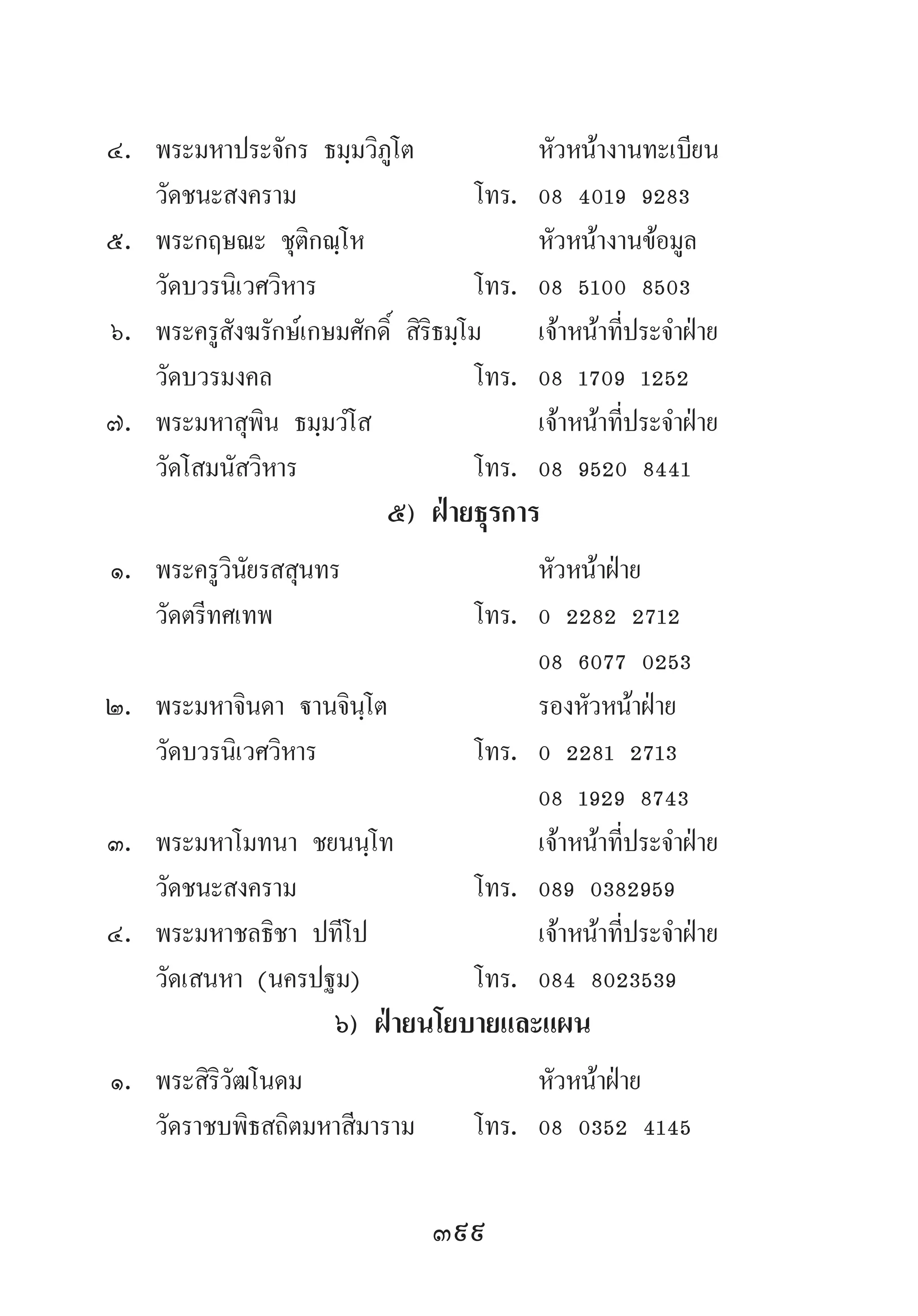 399
	๔.	 พระมหาประจักร ธมฺมวิภูโต	 	 หัวหน้างานทะเบียน
	 	 วัดชนะสงคราม 	 โทร.	 08 4019 9283
	๕.	 พระกฤษณะ ชุติกณฺโห	 	 หัวหน้างานข้อมูล
	 	 วัดบวรนิเวศวิหาร	 โทร.	 08 5100 8503
	๖.	 พระครูสังฆรักษ์เกษมศักดิ์ สิริธมฺโม	 เจ้าหน้าที่ประจ�ำฝ่าย
	 	 วัดบวรมงคล	 โทร.	 08 1709 1252
	๗.	 พระมหาสุพิน ธมฺมวํโส	 	 เจ้าหน้าที่ประจ�ำฝ่าย
	 	 วัดโสมนัสวิหาร	 โทร.	 08 9520 8441
๕) ฝ่ายธุรการ
	๑.	 พระครูวินัยรสสุนทร	 	 หัวหน้าฝ่าย
	 	 วัดตรีทศเทพ 	 โทร.	 0 2282 2712
	 	 	 	 08 6077 0253
	๒.	 พระมหาจินดา ฐานจินฺโต	 	 รองหัวหน้าฝ่าย
	 	 วัดบวรนิเวศวิหาร 	 โทร.	 0 2281 2713
	 	 	 	 08 1929 8743
	๓.	 พระมหาโมทนา ชยนนฺโท	 	 เจ้าหน้าที่ประจ�ำฝ่าย
	 	 วัดชนะสงคราม	 โทร.	 089 0382959
	๔.	 พระมหาชลธิชา ปทีโป	 	 เจ้าหน้าที่ประจ�ำฝ่าย
	 	 วัดเสนหา (นครปฐม)	 โทร.	 084 8023539
๖) ฝ่ายนโยบายและแผน
	๑.	 พระสิริวัฒโนดม	 	 หัวหน้าฝ่าย
	 	 วัดราชบพิธสถิตมหาสีมาราม 	 โทร.	 08 0352 4145
 