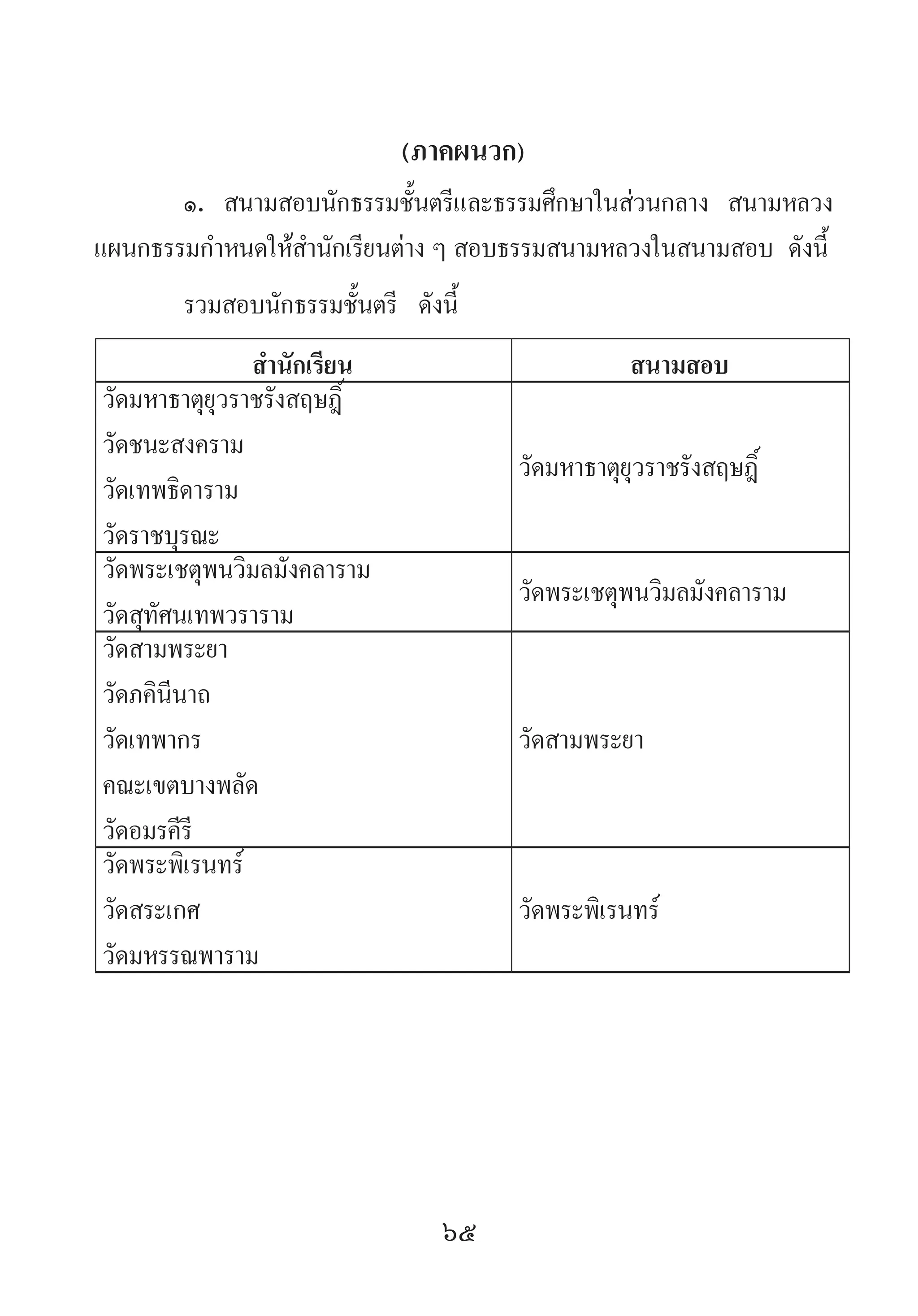 65
(ภาคผนวก)
๑. สนามสอบนักธรรมชั้นตรีและธรรมศึกษาในส่วนกลาง สนามหลวง
แผนกธรรมก�ำหนดให้ส�ำนักเรียนต่าง ๆ สอบธรรมสนามหลวงในสนามสอบ ดังนี้
รวมสอบนักธรรมชั้นตรี ดังนี้
ส�ำนักเรียน สนามสอบ
วัดมหาธาตุยุวราชรังสฤษฎิ์
วัดชนะสงคราม
วัดเทพธิดาราม
วัดราชบุรณะ
วัดมหาธาตุยุวราชรังสฤษฎิ์
วัดพระเชตุพนวิมลมังคลาราม
วัดสุทัศนเทพวราราม
วัดพระเชตุพนวิมลมังคลาราม
วัดสามพระยา
วัดภคินีนาถ
วัดเทพากร
คณะเขตบางพลัด
วัดอมรคีรี
วัดสามพระยา
วัดพระพิเรนทร์
วัดสระเกศ
วัดมหรรณพาราม
วัดพระพิเรนทร์
 