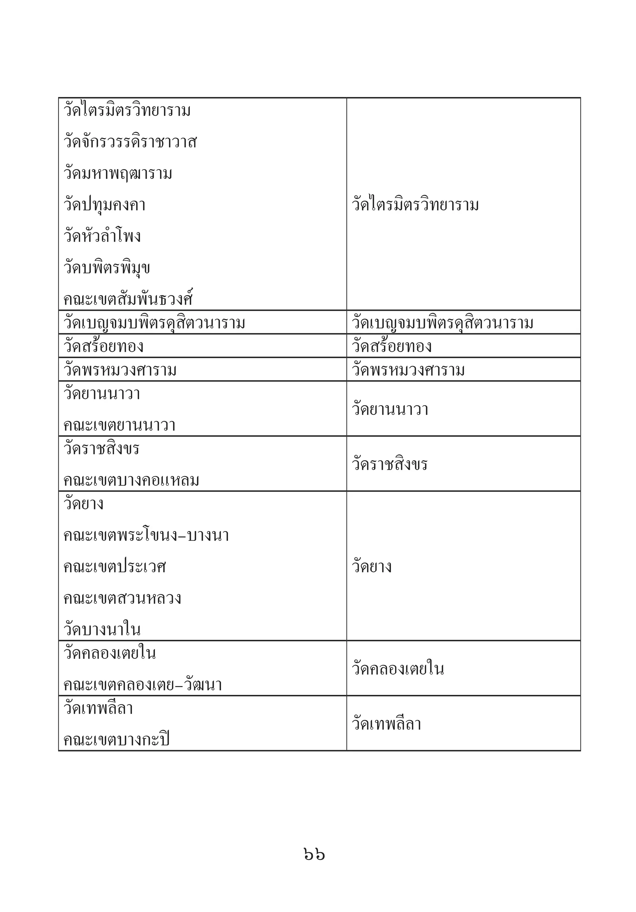 66
วัดไตรมิตรวิทยาราม
วัดจักรวรรดิราชาวาส
วัดมหาพฤฒาราม
วัดปทุมคงคา
วัดหัวล�ำโพง
วัดบพิตรพิมุข
คณะเขตสัมพันธวงศ์
วัดไตรมิตรวิทยาราม
วัดเบญจมบพิตรดุสิตวนาราม วัดเบญจมบพิตรดุสิตวนาราม
วัดสร้อยทอง วัดสร้อยทอง
วัดพรหมวงศาราม วัดพรหมวงศาราม
วัดยานนาวา
คณะเขตยานนาวา
วัดยานนาวา
วัดราชสิงขร
คณะเขตบางคอแหลม
วัดราชสิงขร
วัดยาง
คณะเขตพระโขนง-บางนา
คณะเขตประเวศ
คณะเขตสวนหลวง
วัดบางนาใน
วัดยาง
วัดคลองเตยใน
คณะเขตคลองเตย-วัฒนา
วัดคลองเตยใน
วัดเทพลีลา
คณะเขตบางกะปิ
วัดเทพลีลา
 