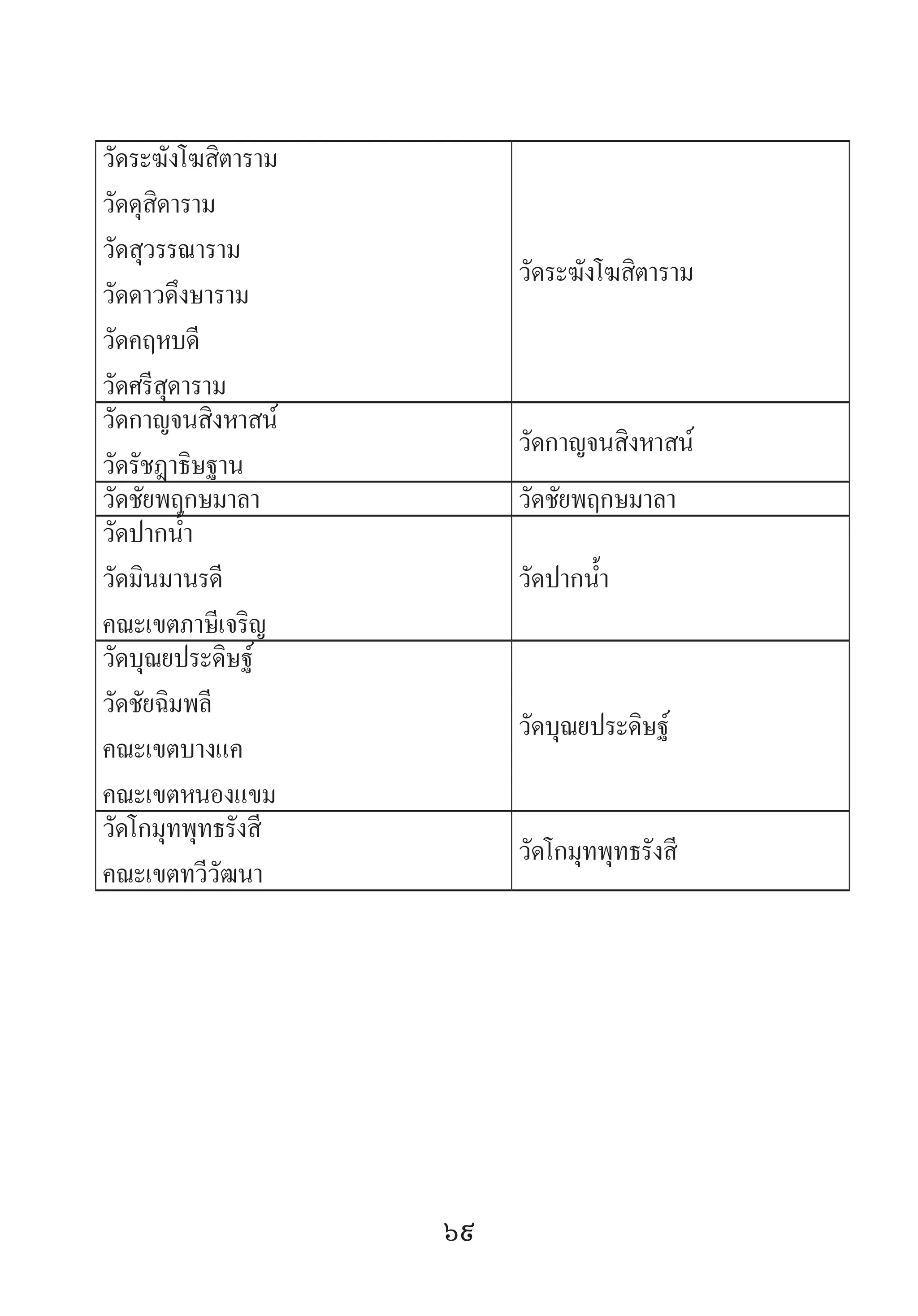 69
วัดระฆังโฆสิตาราม
วัดดุสิดาราม
วัดสุวรรณาราม
วัดดาวดึงษาราม
วัดคฤหบดี
วัดศรีสุดาราม
วัดระฆังโฆสิตาราม
วัดกาญจนสิงหาสน์
วัดรัชฎาธิษฐาน
วัดกาญจนสิงหาสน์
วัดชัยพฤกษมาลา วัดชัยพฤกษมาลา
วัดปากน�้ำ
วัดมินมานรดี
คณะเขตภาษีเจริญ
วัดปากน�้ำ
วัดบุณยประดิษฐ์
วัดชัยฉิมพลี
คณะเขตบางแค
คณะเขตหนองแขม
วัดบุณยประดิษฐ์
วัดโกมุทพุทธรังสี
คณะเขตทวีวัฒนา
วัดโกมุทพุทธรังสี
 