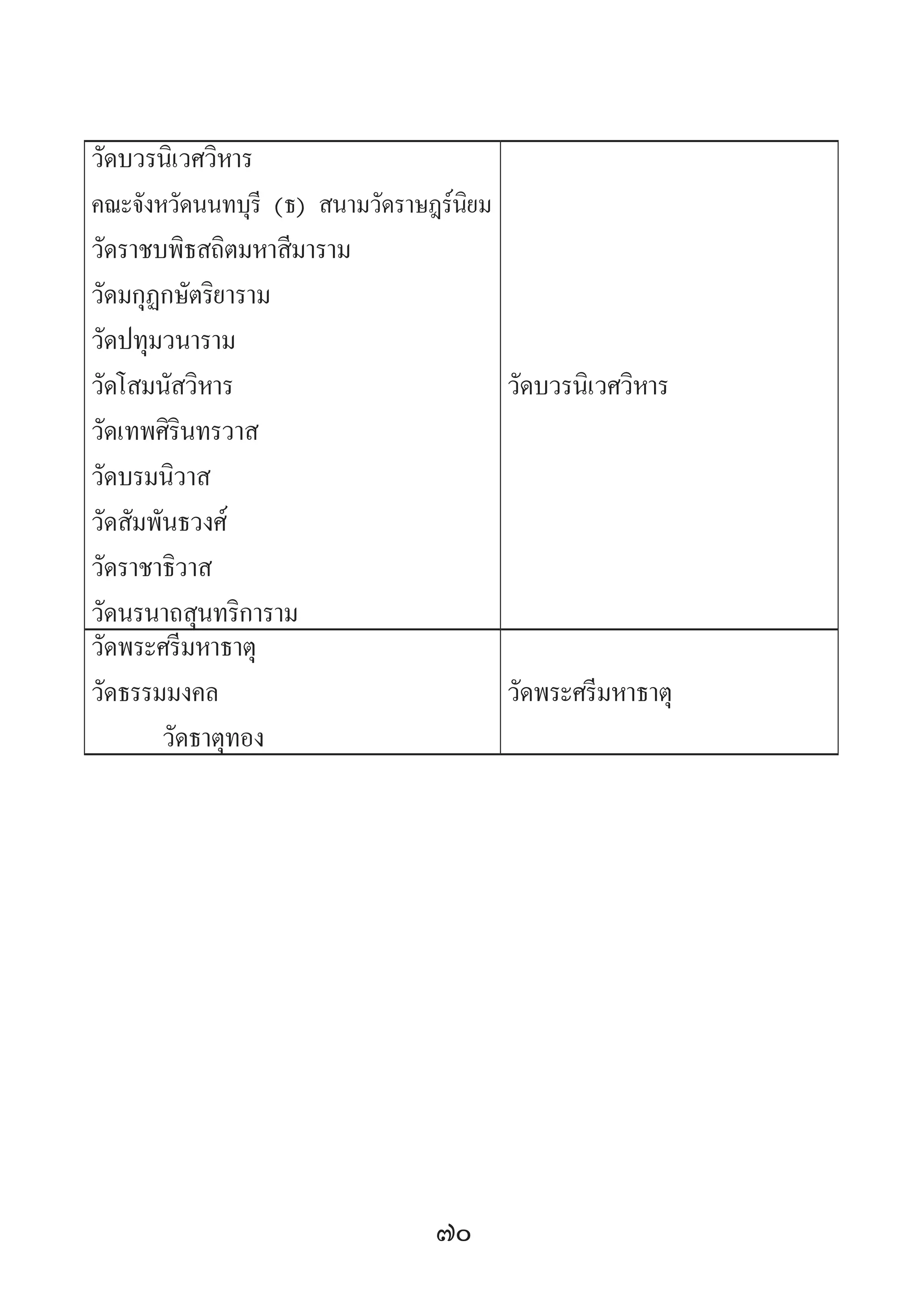 70
วัดบวรนิเวศวิหาร
คณะจังหวัดนนทบุรี (ธ) สนามวัดราษฎร์นิยม
วัดราชบพิธสถิตมหาสีมาราม
วัดมกุฏกษัตริยาราม
วัดปทุมวนาราม
วัดโสมนัสวิหาร
วัดเทพศิรินทรวาส
วัดบรมนิวาส
วัดสัมพันธวงศ์
วัดราชาธิวาส
วัดนรนาถสุนทริการาม
วัดบวรนิเวศวิหาร
วัดพระศรีมหาธาตุ
วัดธรรมมงคล
	 วัดธาตุทอง
วัดพระศรีมหาธาตุ
 