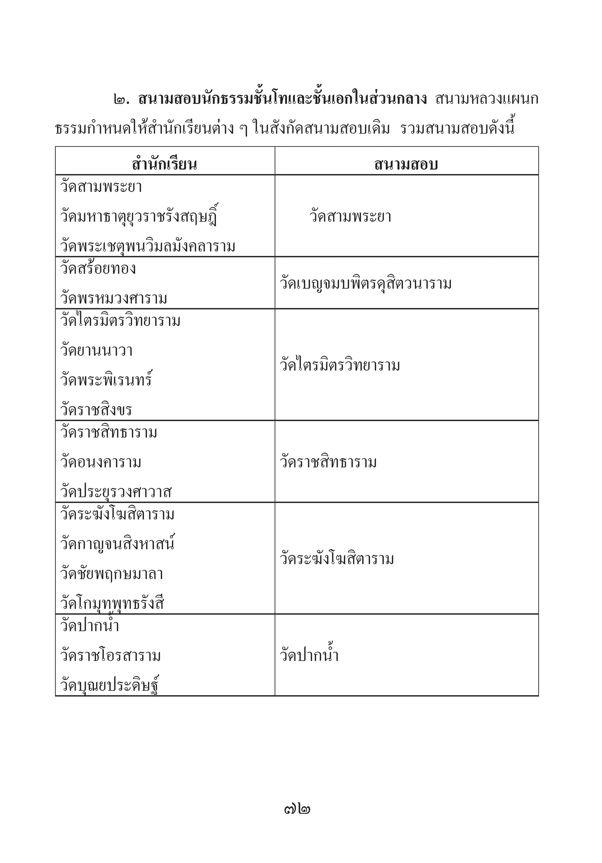 72
๒. สนามสอบนักธรรมชั้นโทและชั้นเอกในส่วนกลาง สนามหลวงแผนก
ธรรมก�ำหนดให้ส�ำนักเรียนต่าง ๆ ในสังกัดสนามสอบเดิม รวมสนามสอบดังนี้
ส�ำนักเรียน สนามสอบ
วัดสามพระยา
วัดมหาธาตุยุวราชรังสฤษฎิ์
วัดพระเชตุพนวิมลมังคลาราม
วัดสามพระยา
วัดสร้อยทอง
วัดพรหมวงศาราม
วัดเบญจมบพิตรดุสิตวนาราม
วัดไตรมิตรวิทยาราม
วัดยานนาวา
วัดพระพิเรนทร์
วัดราชสิงขร
วัดไตรมิตรวิทยาราม
วัดราชสิทธาราม
วัดอนงคาราม
วัดประยุรวงศาวาส
วัดราชสิทธาราม
วัดระฆังโฆสิตาราม
วัดกาญจนสิงหาสน์
วัดชัยพฤกษมาลา
วัดโกมุทพุทธรังสี
วัดระฆังโฆสิตาราม
วัดปากน�้ำ
วัดราชโอรสาราม
วัดบุณยประดิษฐ์
วัดปากน�้ำ
 