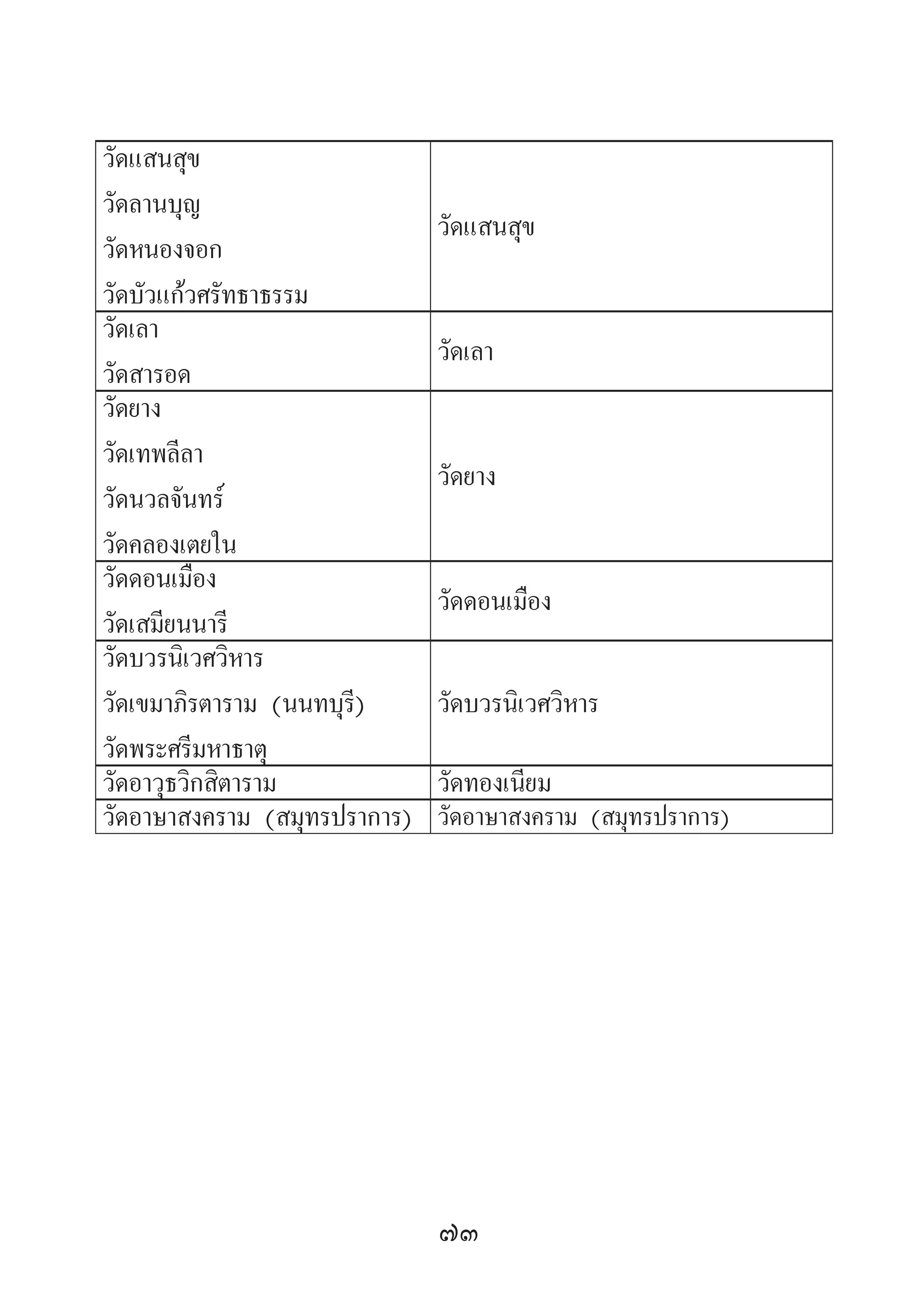 73
วัดแสนสุข
วัดลานบุญ
วัดหนองจอก
วัดบัวแก้วศรัทธาธรรม
วัดแสนสุข
วัดเลา
วัดสารอด
วัดเลา
วัดยาง
วัดเทพลีลา
วัดนวลจันทร์
วัดคลองเตยใน
วัดยาง
วัดดอนเมือง
วัดเสมียนนารี
วัดดอนเมือง
วัดบวรนิเวศวิหาร
วัดเขมาภิรตาราม (นนทบุรี)
วัดพระศรีมหาธาตุ
วัดบวรนิเวศวิหาร
วัดอาวุธวิกสิตาราม วัดทองเนียม
วัดอาษาสงคราม (สมุทรปราการ) วัดอาษาสงคราม (สมุทรปราการ)
 