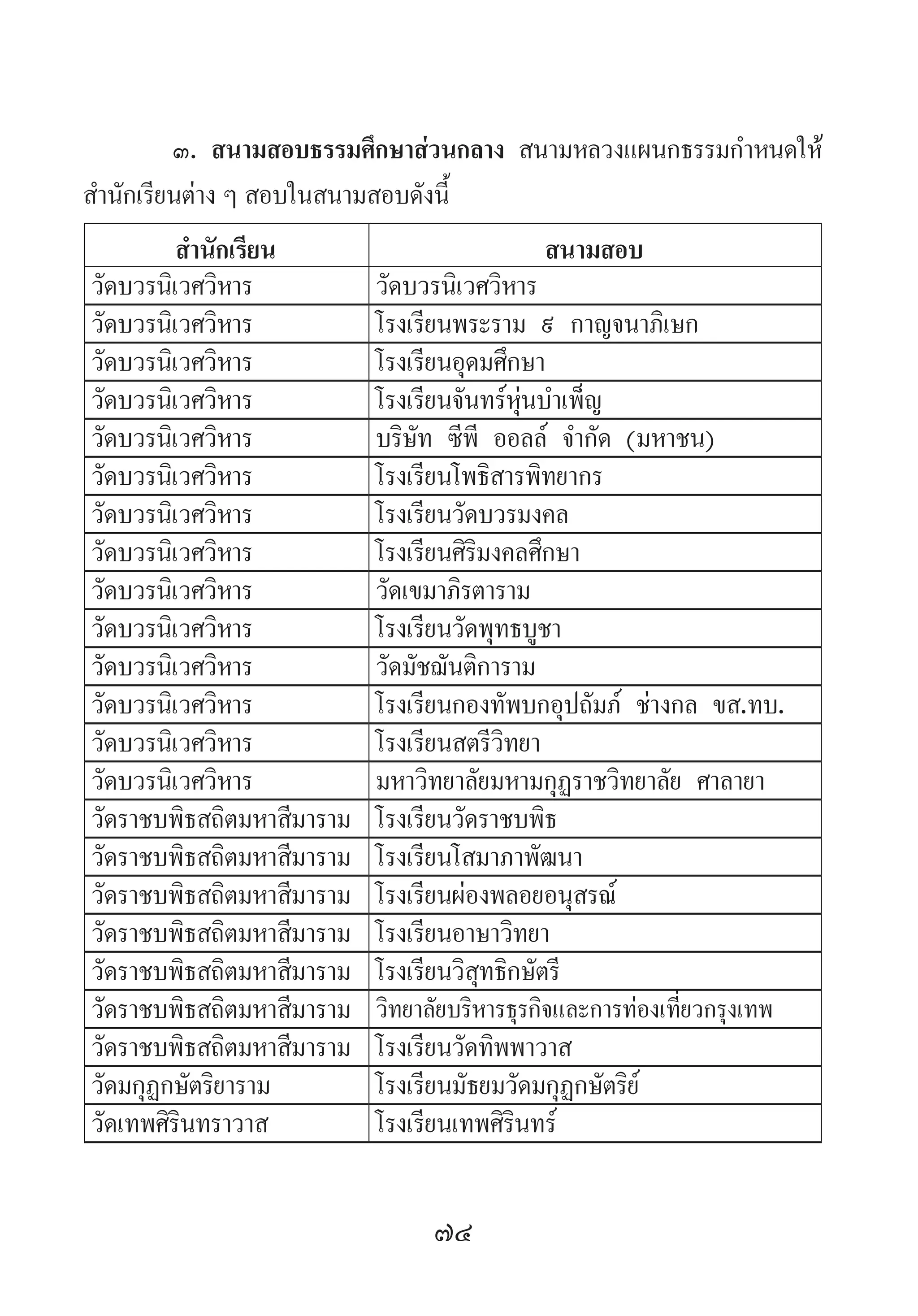 74
๓. สนามสอบธรรมศึกษาส่วนกลาง สนามหลวงแผนกธรรมก�ำหนดให้
ส�ำนักเรียนต่าง ๆ สอบในสนามสอบดังนี้
ส�ำนักเรียน สนามสอบ
วัดบวรนิเวศวิหาร วัดบวรนิเวศวิหาร
วัดบวรนิเวศวิหาร โรงเรียนพระราม ๙ กาญจนาภิเษก
วัดบวรนิเวศวิหาร โรงเรียนอุดมศึกษา
วัดบวรนิเวศวิหาร โรงเรียนจันทร์หุ่นบ�ำเพ็ญ
วัดบวรนิเวศวิหาร บริษัท ซีพี ออลล์ จ�ำกัด (มหาชน)
วัดบวรนิเวศวิหาร โรงเรียนโพธิสารพิทยากร
วัดบวรนิเวศวิหาร โรงเรียนวัดบวรมงคล
วัดบวรนิเวศวิหาร โรงเรียนศิริมงคลศึกษา
วัดบวรนิเวศวิหาร วัดเขมาภิรตาราม
วัดบวรนิเวศวิหาร โรงเรียนวัดพุทธบูชา
วัดบวรนิเวศวิหาร วัดมัชฌันติการาม
วัดบวรนิเวศวิหาร โรงเรียนกองทัพบกอุปถัมภ์ ช่างกล ขส.ทบ.
วัดบวรนิเวศวิหาร โรงเรียนสตรีวิทยา
วัดบวรนิเวศวิหาร มหาวิทยาลัยมหามกุฏราชวิทยาลัย ศาลายา
วัดราชบพิธสถิตมหาสีมาราม โรงเรียนวัดราชบพิธ
วัดราชบพิธสถิตมหาสีมาราม โรงเรียนโสมาภาพัฒนา
วัดราชบพิธสถิตมหาสีมาราม โรงเรียนผ่องพลอยอนุสรณ์
วัดราชบพิธสถิตมหาสีมาราม โรงเรียนอาษาวิทยา
วัดราชบพิธสถิตมหาสีมาราม โรงเรียนวิสุทธิกษัตรี
วัดราชบพิธสถิตมหาสีมาราม วิทยาลัยบริหารธุรกิจและการท่องเที่ยวกรุงเทพ
วัดราชบพิธสถิตมหาสีมาราม โรงเรียนวัดทิพพาวาส
วัดมกุฏกษัตริยาราม โรงเรียนมัธยมวัดมกุฏกษัตริย์
วัดเทพศิรินทราวาส โรงเรียนเทพศิรินทร์
 