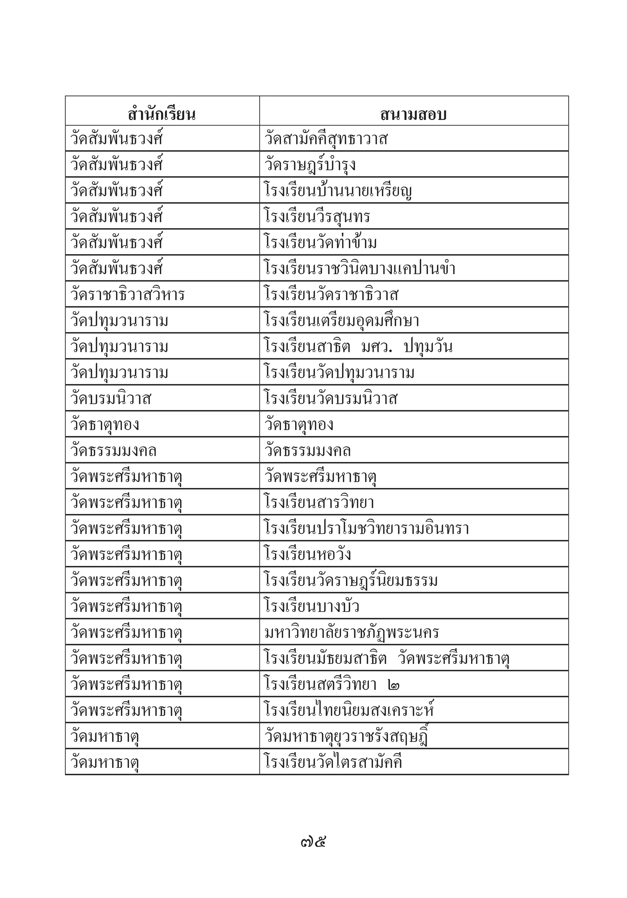 75
ส�ำนักเรียน สนามสอบ
วัดสัมพันธวงศ์ วัดสามัคคีสุทธาวาส
วัดสัมพันธวงศ์ วัดราษฎร์บ�ำรุง
วัดสัมพันธวงศ์ โรงเรียนบ้านนายเหรียญ
วัดสัมพันธวงศ์ โรงเรียนวีรสุนทร
วัดสัมพันธวงศ์ โรงเรียนวัดท่าข้าม
วัดสัมพันธวงศ์ โรงเรียนราชวินิตบางแคปานข�ำ
วัดราชาธิวาสวิหาร โรงเรียนวัดราชาธิวาส
วัดปทุมวนาราม โรงเรียนเตรียมอุดมศึกษา
วัดปทุมวนาราม โรงเรียนสาธิต มศว. ปทุมวัน
วัดปทุมวนาราม โรงเรียนวัดปทุมวนาราม
วัดบรมนิวาส โรงเรียนวัดบรมนิวาส
วัดธาตุทอง วัดธาตุทอง
วัดธรรมมงคล วัดธรรมมงคล
วัดพระศรีมหาธาตุ วัดพระศรีมหาธาตุ
วัดพระศรีมหาธาตุ โรงเรียนสารวิทยา
วัดพระศรีมหาธาตุ โรงเรียนปราโมชวิทยารามอินทรา
วัดพระศรีมหาธาตุ โรงเรียนหอวัง
วัดพระศรีมหาธาตุ โรงเรียนวัดราษฎร์นิยมธรรม
วัดพระศรีมหาธาตุ โรงเรียนบางบัว
วัดพระศรีมหาธาตุ มหาวิทยาลัยราชภัฏพระนคร
วัดพระศรีมหาธาตุ โรงเรียนมัธยมสาธิต วัดพระศรีมหาธาตุ
วัดพระศรีมหาธาตุ โรงเรียนสตรีวิทยา ๒
วัดพระศรีมหาธาตุ โรงเรียนไทยนิยมสงเคราะห์
วัดมหาธาตุ วัดมหาธาตุยุวราชรังสฤษฎิ์
วัดมหาธาตุ โรงเรียนวัดไตรสามัคคี
 