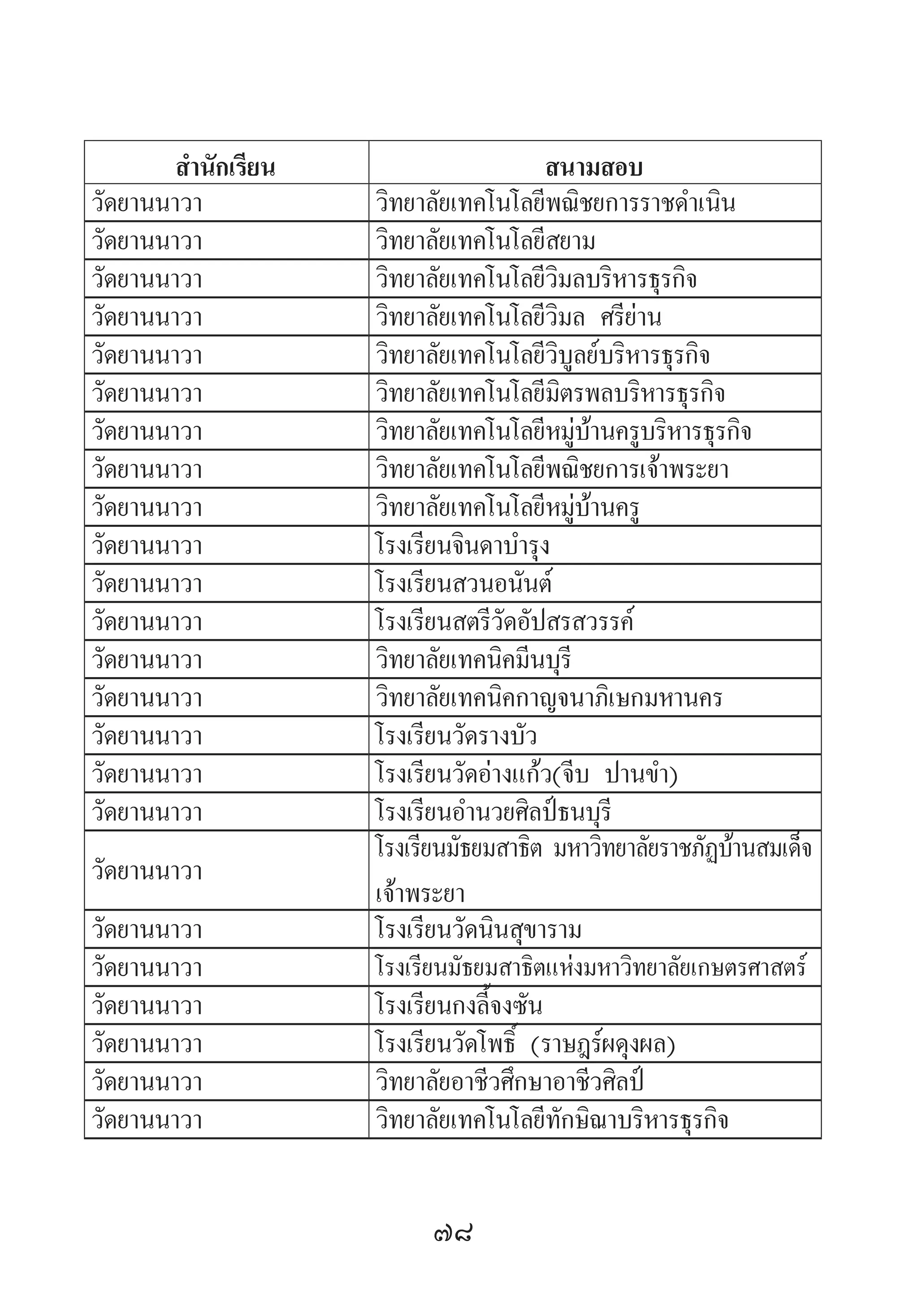 78
ส�ำนักเรียน สนามสอบ
วัดยานนาวา วิทยาลัยเทคโนโลยีพณิชยการราชด�ำเนิน
วัดยานนาวา วิทยาลัยเทคโนโลยีสยาม
วัดยานนาวา วิทยาลัยเทคโนโลยีวิมลบริหารธุรกิจ
วัดยานนาวา วิทยาลัยเทคโนโลยีวิมล ศรีย่าน
วัดยานนาวา วิทยาลัยเทคโนโลยีวิบูลย์บริหารธุรกิจ
วัดยานนาวา วิทยาลัยเทคโนโลยีมิตรพลบริหารธุรกิจ
วัดยานนาวา วิทยาลัยเทคโนโลยีหมู่บ้านครูบริหารธุรกิจ
วัดยานนาวา วิทยาลัยเทคโนโลยีพณิชยการเจ้าพระยา
วัดยานนาวา วิทยาลัยเทคโนโลยีหมู่บ้านครู
วัดยานนาวา โรงเรียนจินดาบ�ำรุง
วัดยานนาวา โรงเรียนสวนอนันต์
วัดยานนาวา โรงเรียนสตรีวัดอัปสรสวรรค์
วัดยานนาวา วิทยาลัยเทคนิคมีนบุรี
วัดยานนาวา วิทยาลัยเทคนิคกาญจนาภิเษกมหานคร
วัดยานนาวา โรงเรียนวัดรางบัว
วัดยานนาวา โรงเรียนวัดอ่างแก้ว(จีบ ปานข�ำ)
วัดยานนาวา โรงเรียนอ�ำนวยศิลป์ธนบุรี
วัดยานนาวา
โรงเรียนมัธยมสาธิต มหาวิทยาลัยราชภัฏบ้านสมเด็จ
เจ้าพระยา
วัดยานนาวา โรงเรียนวัดนินสุขาราม
วัดยานนาวา โรงเรียนมัธยมสาธิตแห่งมหาวิทยาลัยเกษตรศาสตร์
วัดยานนาวา โรงเรียนกงลี้จงซัน
วัดยานนาวา โรงเรียนวัดโพธิ์ (ราษฎร์ผดุงผล)
วัดยานนาวา วิทยาลัยอาชีวศึกษาอาชีวศิลป์
วัดยานนาวา วิทยาลัยเทคโนโลยีทักษิณาบริหารธุรกิจ
 
