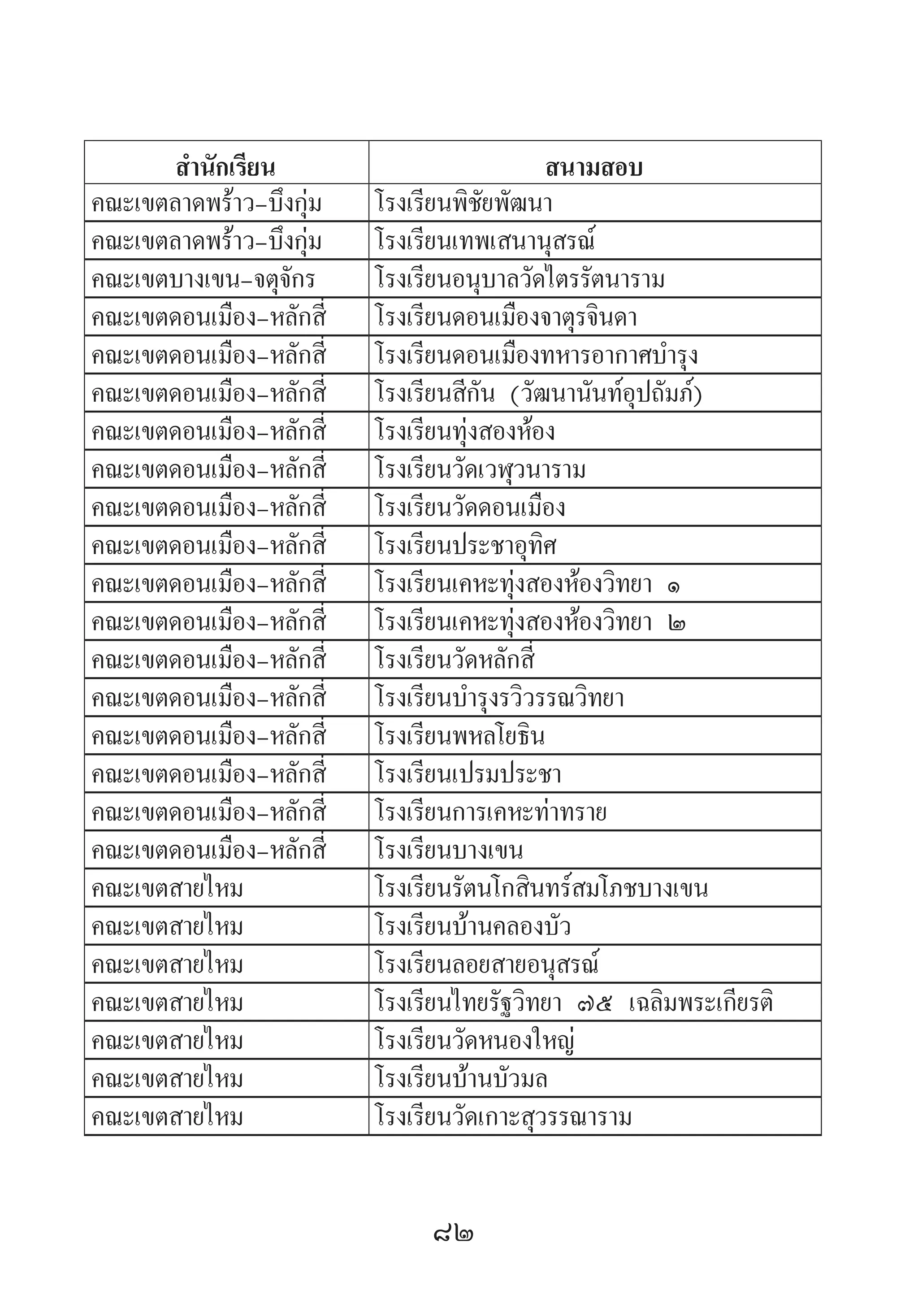 82
ส�ำนักเรียน สนามสอบ
คณะเขตลาดพร้าว-บึงกุ่ม โรงเรียนพิชัยพัฒนา
คณะเขตลาดพร้าว-บึงกุ่ม โรงเรียนเทพเสนานุสรณ์
คณะเขตบางเขน-จตุจักร โรงเรียนอนุบาลวัดไตรรัตนาราม
คณะเขตดอนเมือง-หลักสี่ โรงเรียนดอนเมืองจาตุรจินดา
คณะเขตดอนเมือง-หลักสี่ โรงเรียนดอนเมืองทหารอากาศบ�ำรุง
คณะเขตดอนเมือง-หลักสี่ โรงเรียนสีกัน (วัฒนานันท์อุปถัมภ์)
คณะเขตดอนเมือง-หลักสี่ โรงเรียนทุ่งสองห้อง
คณะเขตดอนเมือง-หลักสี่ โรงเรียนวัดเวฬุวนาราม
คณะเขตดอนเมือง-หลักสี่ โรงเรียนวัดดอนเมือง
คณะเขตดอนเมือง-หลักสี่ โรงเรียนประชาอุทิศ
คณะเขตดอนเมือง-หลักสี่ โรงเรียนเคหะทุ่งสองห้องวิทยา ๑
คณะเขตดอนเมือง-หลักสี่ โรงเรียนเคหะทุ่งสองห้องวิทยา ๒
คณะเขตดอนเมือง-หลักสี่ โรงเรียนวัดหลักสี่
คณะเขตดอนเมือง-หลักสี่ โรงเรียนบ�ำรุงรวิวรรณวิทยา
คณะเขตดอนเมือง-หลักสี่ โรงเรียนพหลโยธิน
คณะเขตดอนเมือง-หลักสี่ โรงเรียนเปรมประชา
คณะเขตดอนเมือง-หลักสี่ โรงเรียนการเคหะท่าทราย
คณะเขตดอนเมือง-หลักสี่ โรงเรียนบางเขน
คณะเขตสายไหม โรงเรียนรัตนโกสินทร์สมโภชบางเขน
คณะเขตสายไหม โรงเรียนบ้านคลองบัว
คณะเขตสายไหม โรงเรียนลอยสายอนุสรณ์
คณะเขตสายไหม โรงเรียนไทยรัฐวิทยา ๗๕ เฉลิมพระเกียรติ
คณะเขตสายไหม โรงเรียนวัดหนองใหญ่
คณะเขตสายไหม โรงเรียนบ้านบัวมล
คณะเขตสายไหม โรงเรียนวัดเกาะสุวรรณาราม
 