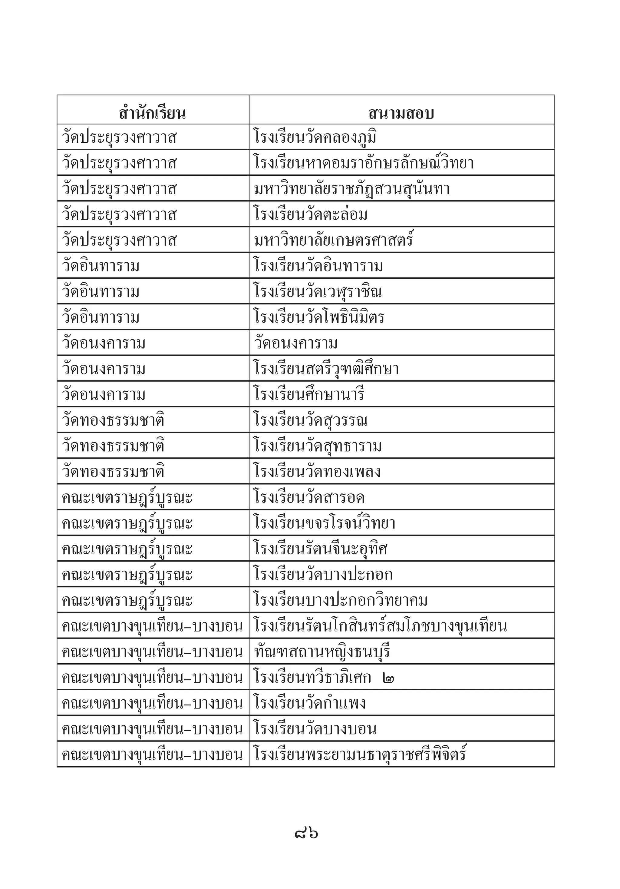 86
ส�ำนักเรียน สนามสอบ
วัดประยุรวงศาวาส โรงเรียนวัดคลองภูมิ
วัดประยุรวงศาวาส โรงเรียนหาดอมราอักษรลักษณ์วิทยา
วัดประยุรวงศาวาส มหาวิทยาลัยราชภัฏสวนสุนันทา
วัดประยุรวงศาวาส โรงเรียนวัดตะล่อม
วัดประยุรวงศาวาส มหาวิทยาลัยเกษตรศาสตร์
วัดอินทาราม โรงเรียนวัดอินทาราม
วัดอินทาราม โรงเรียนวัดเวฬุราชิณ
วัดอินทาราม โรงเรียนวัดโพธินิมิตร
วัดอนงคาราม วัดอนงคาราม
วัดอนงคาราม โรงเรียนสตรีวุฑฒิศึกษา
วัดอนงคาราม โรงเรียนศึกษานารี
วัดทองธรรมชาติ โรงเรียนวัดสุวรรณ
วัดทองธรรมชาติ โรงเรียนวัดสุทธาราม
วัดทองธรรมชาติ โรงเรียนวัดทองเพลง
คณะเขตราษฎร์บูรณะ โรงเรียนวัดสารอด
คณะเขตราษฎร์บูรณะ โรงเรียนขจรโรจน์วิทยา
คณะเขตราษฎร์บูรณะ โรงเรียนรัตนจีนะอุทิศ
คณะเขตราษฎร์บูรณะ โรงเรียนวัดบางปะกอก
คณะเขตราษฎร์บูรณะ โรงเรียนบางปะกอกวิทยาคม
คณะเขตบางขุนเทียน-บางบอน โรงเรียนรัตนโกสินทร์สมโภชบางขุนเทียน
คณะเขตบางขุนเทียน-บางบอน ทัณฑสถานหญิงธนบุรี
คณะเขตบางขุนเทียน-บางบอน โรงเรียนทวีธาภิเศก ๒
คณะเขตบางขุนเทียน-บางบอน โรงเรียนวัดก�ำแพง
คณะเขตบางขุนเทียน-บางบอน โรงเรียนวัดบางบอน
คณะเขตบางขุนเทียน-บางบอน โรงเรียนพระยามนธาตุราชศรีพิจิตร์
 