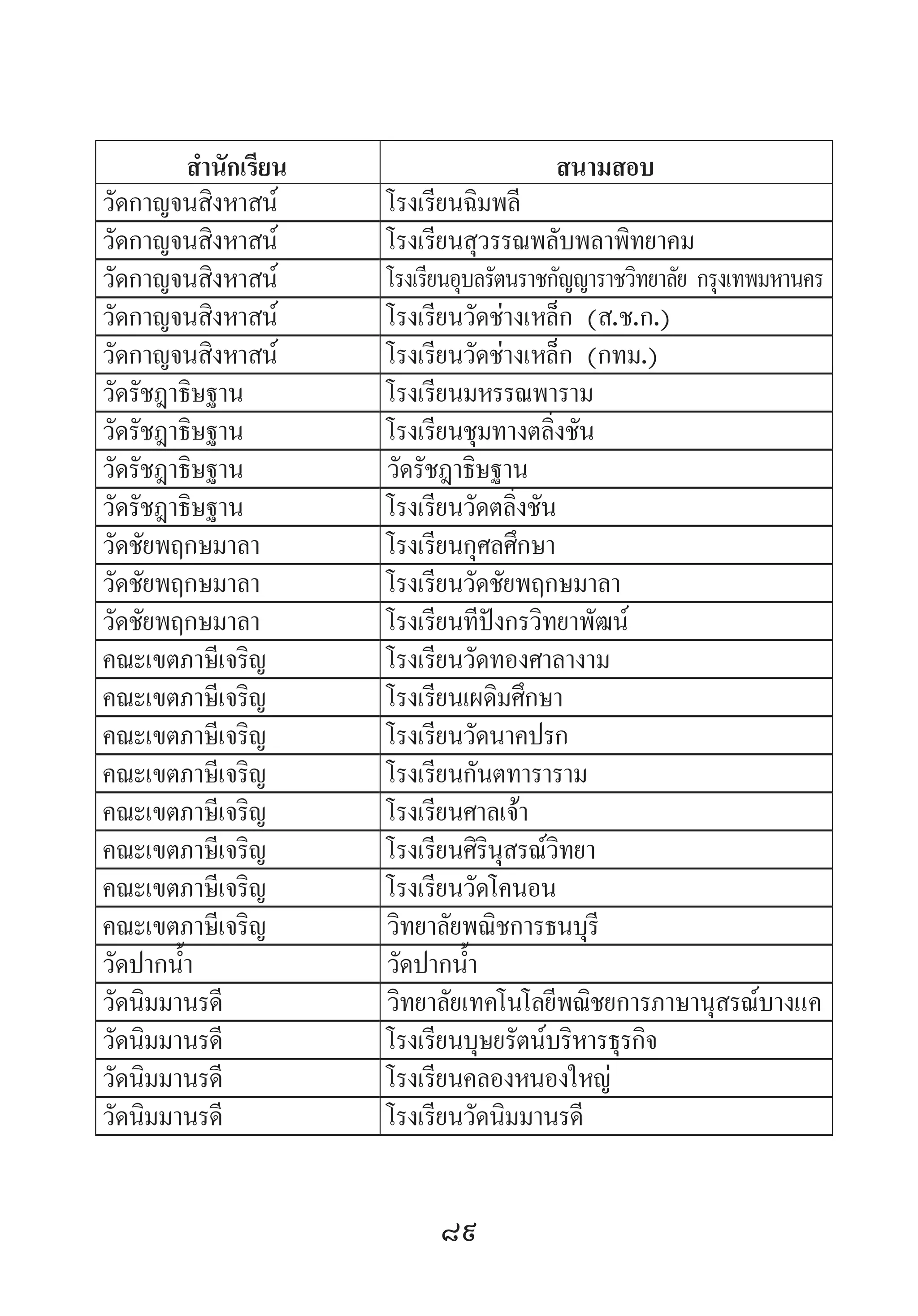 89
ส�ำนักเรียน สนามสอบ
วัดกาญจนสิงหาสน์ โรงเรียนฉิมพลี
วัดกาญจนสิงหาสน์ โรงเรียนสุวรรณพลับพลาพิทยาคม
วัดกาญจนสิงหาสน์ โรงเรียนอุบลรัตนราชกัญญาราชวิทยาลัย กรุงเทพมหานคร
วัดกาญจนสิงหาสน์ โรงเรียนวัดช่างเหล็ก (ส.ช.ก.)
วัดกาญจนสิงหาสน์ โรงเรียนวัดช่างเหล็ก (กทม.)
วัดรัชฎาธิษฐาน โรงเรียนมหรรณพาราม
วัดรัชฎาธิษฐาน โรงเรียนชุมทางตลิ่งชัน
วัดรัชฎาธิษฐาน วัดรัชฎาธิษฐาน
วัดรัชฎาธิษฐาน โรงเรียนวัดตลิ่งชัน
วัดชัยพฤกษมาลา โรงเรียนกุศลศึกษา
วัดชัยพฤกษมาลา โรงเรียนวัดชัยพฤกษมาลา
วัดชัยพฤกษมาลา โรงเรียนทีปังกรวิทยาพัฒน์
คณะเขตภาษีเจริญ โรงเรียนวัดทองศาลางาม
คณะเขตภาษีเจริญ โรงเรียนเผดิมศึกษา
คณะเขตภาษีเจริญ โรงเรียนวัดนาคปรก
คณะเขตภาษีเจริญ โรงเรียนกันตทาราราม
คณะเขตภาษีเจริญ โรงเรียนศาลเจ้า
คณะเขตภาษีเจริญ โรงเรียนศิรินุสรณ์วิทยา
คณะเขตภาษีเจริญ โรงเรียนวัดโคนอน
คณะเขตภาษีเจริญ วิทยาลัยพณิชการธนบุรี
วัดปากน�้ำ วัดปากน�้ำ
วัดนิมมานรดี วิทยาลัยเทคโนโลยีพณิชยการภาษานุสรณ์บางแค
วัดนิมมานรดี โรงเรียนบุษยรัตน์บริหารธุรกิจ
วัดนิมมานรดี โรงเรียนคลองหนองใหญ่
วัดนิมมานรดี โรงเรียนวัดนิมมานรดี
 
