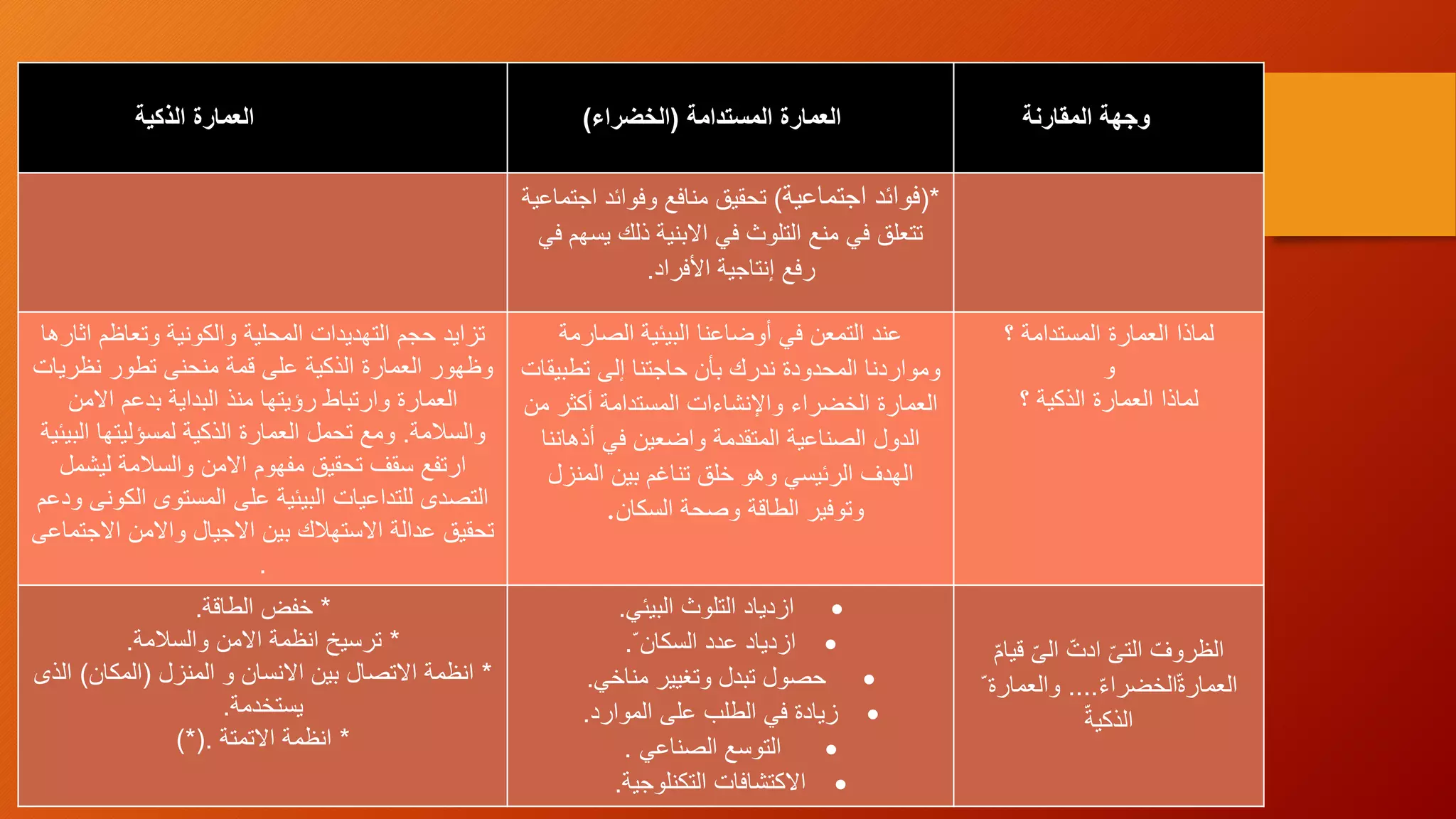 ‫وجهة‬‫المقارنة‬‫العمارة‬‫المستدامة‬(‫الخضراء‬)‫العمارة‬‫الذكية‬
(*‫اجتماعية‬ ‫فوائد‬)‫ا‬ ‫وفوائد‬ ‫منافع‬ ‫تحقيق‬‫جتماعية‬
‫ي‬ ‫ذلك‬ ‫االبنية‬ ‫في‬ ‫التلوث‬ ‫منع‬ ‫في‬ ‫تتعلق‬‫في‬ ‫سهم‬
‫األفراد‬ ‫إنتاجية‬ ‫رفع‬.
‫العمارة‬ ‫لماذا‬‫؟‬ ‫المستدامة‬
‫و‬
‫؟‬ ‫الذكية‬ ‫العمارة‬ ‫لماذا‬
‫الصارمة‬ ‫البيئية‬ ‫أوضاعنا‬ ‫في‬ ‫التمعن‬ ‫عند‬
‫تطبي‬ ‫إلى‬ ‫حاجتنا‬ ‫بأن‬ ‫ندرك‬ ‫المحدودة‬ ‫ومواردنا‬‫قات‬
‫م‬ ‫أكثر‬ ‫المستدامة‬ ‫واإلنشاءات‬ ‫الخضراء‬ ‫العمارة‬‫ن‬
‫أذهانن‬ ‫في‬ ‫واضعين‬ ‫المتقدمة‬ ‫الصناعية‬ ‫الدول‬‫ا‬
‫المنزل‬ ‫بين‬ ‫تناغم‬ ‫خلق‬ ‫وهو‬ ‫الرئيسي‬ ‫الهدف‬
‫السكان‬ ‫وصحة‬ ‫الطاقة‬ ‫وتوفير‬.
‫تزايد‬‫اث‬ ‫وتعاظم‬ ‫والكونية‬ ‫المحلية‬ ‫التهديدات‬ ‫حجم‬‫ارها‬
‫نظري‬ ‫تطور‬ ‫منحنى‬ ‫قمة‬ ‫على‬ ‫الذكية‬ ‫العمارة‬ ‫وظهور‬‫ات‬
‫االمن‬ ‫بدعم‬ ‫البداية‬ ‫منذ‬ ‫رؤيتها‬ ‫وارتباط‬ ‫العمارة‬
‫والسالمة‬.‫الب‬ ‫لمسؤليتها‬ ‫الذكية‬ ‫العمارة‬ ‫تحمل‬ ‫ومع‬‫يئية‬
‫ليشم‬ ‫والسالمة‬ ‫االمن‬ ‫مفهوم‬ ‫تحقيق‬ ‫سقف‬ ‫ارتفع‬‫ل‬
‫الك‬ ‫المستوى‬ ‫على‬ ‫البيئية‬ ‫للتداعيات‬ ‫التصدى‬‫ودعم‬ ‫ونى‬
‫االجت‬ ‫واالمن‬ ‫االجيال‬ ‫بين‬ ‫االستهالك‬ ‫عدالة‬ ‫تحقيق‬‫ماعى‬
.
‫قي‬ ّ‫ى‬‫ال‬ ّ‫ادت‬ ّ‫ى‬‫الت‬ ّ‫الظروف‬ّ‫م‬‫ا‬
ّ‫ء‬‫الخضرا‬ّ‫ة‬‫العمار‬....ّ ‫والعمارة‬
ّ‫الذكية‬
‫البيئي‬ ‫التلوث‬ ‫ازدياد‬.
ّ ‫السكان‬ ‫عدد‬ ‫ازدياد‬.
‫مناخي‬ ‫وتغيير‬ ‫تبدل‬ ‫حصول‬.
‫الموارد‬ ‫على‬ ‫الطلب‬ ‫في‬ ‫زيادة‬.
‫الصناعي‬ ‫التوسع‬.
‫التكنلوجية‬ ‫االكتشافات‬.
*‫خفض‬‫الطاقة‬.
*‫والسالمة‬ ‫االمن‬ ‫انظمة‬ ‫ترسيخ‬.
*‫المنزل‬ ‫و‬ ‫االنسان‬ ‫بين‬ ‫االتصال‬ ‫انظمة‬(‫المكان‬)‫ال‬‫ذى‬
‫يستخدمة‬.
*‫االتمتة‬ ‫انظمة‬)*(.
 
