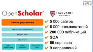 Сайты
факультетов
Сайты
проектов
Персональные
сайты
Модули, темы
Общий поиск
Общая база пользователей
Панель управления ✔ 5 000 сайтов
✔ 6 000 пользователей
✔ 200 000 публикаций
✔ SOA
✔ 60 сервисов
✔ 9 направлений
 