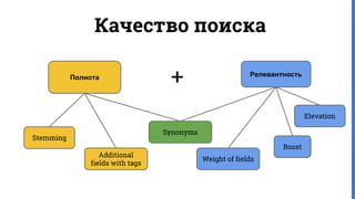 Качество поиска
+Полнота
Stemming
Additional
fields with tags
Релевантность
Weight of fields
Elevation
Boost
Synonyms
 