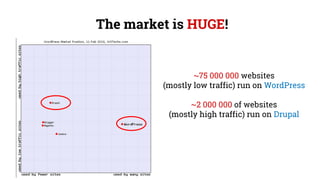 The market is HUGE!
~75 000 000 websites
(mostly low traffic) run on WordPress
~2 000 000 of websites
(mostly high traffic) run on Drupal
 