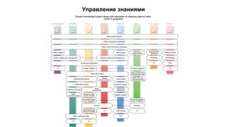 Управление знаниями
 
