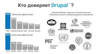 Кто доверяет ?
сайтов в зоне .edu на Drupal
сайтов в зоне .gov на Drupal
Drupal выбирают крупные государственные,
образовательные и международные учреждения:
 