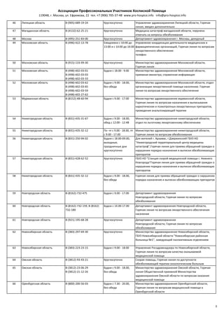 Ассоциация Профессиональных Участников Хосписной Помощи
119048, г. Москва, ул. Ефремова, 22 тел. +7 (906) 705-37-48 www.pro-hospice.info info@pro-hospice.info
46 Липецкая область 8-(905)-689-19-24 Круглосуточно Управление здравоохранения Липецкой области, Горячая
линия, введен дополнительно
47 Магаданская область 8-(4132)-62-25-21 Круглосуточно Медицина катастроф магаданской области, поручено
отвечать на вопросы обезболивания
48 Москва 8-(495)-251-83-00 Круглосуточно Департамент здравоохранения г. Москвы, дежурный
49 Московская область 8-(496)-422-13-78 Ежедневно с 10:00 до
13:00 и с 14:00 до 16:00
Управление координации деятельности медицинских и
фармацевтических организаций, Горячая линия по вопросам
лекарственного обеспечения:
телефон
50 Московская область 8-(915)-133-99-30 Круглосуточно Министерство здравоохранения Московской области,
Горячая линия
51 Московская область 8-(498)-602-03-01
8-(498)-602-03-03
8-(498)-602-03-33
Будни с 18.00 - 9.00 Министерство здравоохранения Московской области,
приемная министра, справочная информация
52 Московская область 8-(498)-602-03-62
8-(498)-602-03-65
8-(498)-602-03-59
8-(498)-602-27-62
Будни с 9.00 - 18.00,
без обеда
Министерство здравоохранения Московской области, отдел
организации лекарственной помощи населению. Горячая
линия по вопросам лекарственного обеспечения
53 Мурманская область 8-(8152)-48-60-94 Будни с 9.00 - 17.00 Министерство здравоохранения мурманской области,
Горячая линия по вопросам назначения и выписывания
наркотических и психотропных лекарственных препаратов,
проведения анальгезирующей терапии
54 Нижегородская область 8-(831)-435-31-67 Будни с 9.00 - 18.00,
обед с 12:00 - 12:48
Министерство здравоохранения нижегородской области,
отдел по льготному лекартсвенному обеспечению
55 Нижегородская область 8-(831)-435-32-12 Пн -чт с 9.00 - 18.00, пт
с 9.00 - 17.00
Министерство здравоохранения нижегородской области,
Горячая линия по вопросам обезболивания
56 Нижегородская область 8-(831)-250-94-02 Будни с 18.00-09.00,
выходные,
праздничные дни
круглосуточно
Для жителей г. Арзамас, г.Дзержинский ГБУЗ НО
"Нижегородский территориальный центр медицины
катастроф",Горячая линия для приема обращений граждан о
нарушении порядка назначения и выписки обезболивающих
препаратов
57 Нижегородская область 8-(831)-428-62-52 Круглосуточно ГБУЗ НО "Станция скорой медицинской помощи г. Нижнего
Новгорода"Горячая линия для приема обращений граждан о
нарушении порядка назначения и выписки обезболивающих
препаратов
58 Нижегородская область 8-(831)-435-32-12 Будни с 9.00 - 18.00,
без обеда
Горячая линия для приема обращений граждан о нарушении
порядка назначения и выписки обезболивающих препаратов
59 Новгородская область 8-(8162)-732-475 Будни с 9.00 - 17.00 Департамент здравоохранения
Новгородской области, Горячая линия по вопросам
обезболивания
60 Новгородская область 8-(8162)-732-159, 8-(8162)
732-189
Будни с 14.00-17.00 Департамент здравоохранения Новгородской области,
Горячая линия по вопросам лекарственного обеспечения
населения
61 Новгородская область 8-(921)-195-68-28 Круглосуточно Департамент здравоохранения
Новгородской области, Горячая линия по вопросам
обезболивания
62 Новосибирская область 8-(383)-297-69-30 Круглосуточно Министерство здравоохранения Новосибирской области,
ГБУЗ Новосибирской области "Новосибирская районная
больница №1", заведующий паллиативным отделением
63 Новосибирская область 8-(383)-223-23-15 Будни с 9.00 - 18.00 Управление Росздравнадзора по Новосибирской области,
Горячая линия по вопросам качества оказываемой
медицинской помощи
64 Омская область 8-(3812)-93-43-21 Круглосуточно Скорая помощь, Горячая линия по доступности
обезболивающей терапии онкологическим больным
65 Омская область 8-(3812)-23-06-29
8-(3812)-21-12-26
Будни с 9.00 - 18.00,
без обеда
Министерство здравоохранения Омской области, Горячая
линия Общественной приемной Министерства
здравоохранения Омской области по вопросам оказания
медицинской помощи
66 Оренбургская область 8-(800)-200-56-03 Будни с 7.30 - 20.00,
без обеда
Министерство здравоохранения Оренбургской области,
Горячая линия по вопросам медицинской помощи в
Оренбургской области
3
 