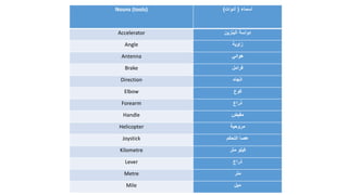‫اسماء‬(‫أدوات‬)Nouns (tools)
‫البنزين‬ ‫دواسة‬Accelerator
‫زاوية‬Angle
‫هوائي‬Antenna
‫فرامل‬Brake
‫اتجاه‬Direction
‫كوع‬Elbow
‫ذراع‬Forearm
‫مقيض‬Handle
‫مروحية‬Helicopter
‫التحكم‬ ‫عصا‬Joystick
‫متر‬ ‫كيلو‬Kilometre
‫ذراع‬Lever
‫متر‬Metre
‫ميل‬Mile
 