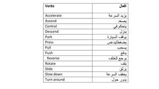‫ال‬ ‫اف‬Verbs
Accelerate
Ascend
Control
Descend
Park
/Press
Pull
Push
Reverse
Rotate
ݺߣ
Slow down
Turn around
 