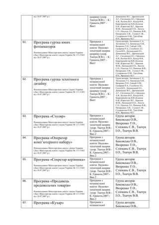 від 18.07.2007 р.) напряму (упор.
Ткачук В.В.). – К.:
Грамота,2007 –
Вип1
Домашенко В.С., Драчинський
А.Г., Євтушенко Н.І., Єфіменко
А.В., Калінін В.О., Качур В.В.,
Квартирмейстер В.В.,Козачок
О.В., Корнієнко В.Г., Краснов
М.М., Липецький О.П., Лихота
С.О., Осадчук Л.І., Панасюк В.В.,
Печерських Л.В., Солкін С.М.,
Сухаревська О.М., Трегубова
Н.П., Яременко М.Г.
61. Програма гуртка юних
фотоаматорів
Рекомендовано Міністерством освіти і науки України
(Лист Міністерства освіти і науки України № 1/11-5303
від 18.07.2007 р.)
Програми з
позашкільної
освіти: Науково-
технічний напрям
напряму (упор.
Ткачук В.В.). – К.:
Грамота,2007 –
Вип1
Група авторів: Антоненко С.А.,
Антоненко Т.І., Биковська О.В.,
Вихренко Т.О., Гайдай Л.М.,
Галярник Р.А., Голубніча Л.І.,
Гусєв В.П., Дзезинський О.І.,
Домашенко В.С., Драчинський
А.Г., Євтушенко Н.І., Єфіменко
А.В., Калінін В.О., Качур В.В.,
Квартирмейстер В.В.,Козачок
О.В., Корнієнко В.Г., Краснов
М.М., Липецький О.П., Лихота
С.О., Осадчук Л.І., Панасюк В.В.,
Печерських Л.В., Солкін С.М.,
Сухаревська О.М., Трегубова
Н.П., Яременко М.Г.
62. Програма гуртка технічного
дизайну
Рекомендовано Міністерством освіти і науки України
(Лист Міністерства освіти і науки України № 1/11-5303
від 18.07.2007 р.)
Програми з
позашкільної
освіти: Науково-
технічний напрям
напряму (упор.
Ткачук В.В.). – К.:
Грамота,2007 –
Вип1
Група авторів: Антоненко С.А.,
Антоненко Т.І., Биковська О.В.,
Вихренко Т.О., Гайдай Л.М.,
Галярник Р.А., Голубніча Л.І.,
Гусєв В.П., Дзезинський О.І.,
Домашенко В.С., Драчинський
А.Г., Євтушенко Н.І., Єфіменко
А.В., Калінін В.О., Качур В.В.,
Квартирмейстер В.В.,Козачок
О.В., Корнієнко В.Г., Краснов
М.М., Липецький О.П., Лихота
С.О., Осадчук Л.І., Панасюк В.В.,
Печерських Л.В., Солкін С.М.,
Сухаревська О.М., Трегубова
Н.П., Яременко М.Г.
63. Програма «Столяр»
Рекомендовано Міністерством освіти і науки України
(Лист Міністерства освіти і науки України № 1/11-5303
від 18.07.2007 р.)
Програми з
позашкільної
освіти: Науково-
технічний напрям
/упор. Ткачук В.В.-
К.:Грамота,2007.-
Вип.2
Група авторів:
Биковська О.В.,
Вихренко Т.О.,
Сліпкань С.В., Ткачук
І.О., Ткачук В.В.
64. Програма «Оператор
комп’ютерного набору»
Рекомендовано Міністерством освіти і науки України
(Лист Міністерства освіти і науки України № 1/11-5303
від 18.07.2007 р.)
Програми з
позашкільної
освіти: Науково-
технічний напрям
/упор. Ткачук В.В.-
К.:Грамота,2007.-
Вип.2
Група авторів:
Биковська О.В.,
Вихренко Т.О.,
Сліпкань С.В., Ткачук
І.О., Ткачук В.В.
65. Програма «Секретар керівника»
Рекомендовано Міністерством освіти і науки України
(Лист Міністерства освіти і науки України № 1/11-5303
від 18.07.2007 р.)
Програми з
позашкільної
освіти: Науково-
технічний напрям
/упор. Ткачук В.В.-
К.:Грамота,2007.-
Вип.2
Група авторів:
Биковська О.В.,
Вихренко Т.О.,
Сліпкань С.В., Ткачук
І.О., Ткачук В.В.
66. Програма «Продавець
продовольчих товарів»
Рекомендовано Міністерством освіти і науки України
(Лист Міністерства освіти і науки України № 1/11-5303
від 18.07.2007 р.)
Програми з
позашкільної
освіти: Науково-
технічний напрям
/упор. Ткачук В.В.-
К.:Грамота,2007.-
Вип.2
Група авторів:
Биковська О.В.,
Вихренко Т.О.,
Сліпкань С.В., Ткачук
І.О., Ткачук В.В.
67. Програма «Кухар» Програми з
позашкільної
Група авторів:
Биковська О.В.,
 