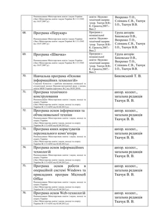 Рекомендовано Міністерством освіти і науки України
(Лист Міністерства освіти і науки України № 1/11-5303
від 18.07.2007 р.)
освіти: Науково-
технічний напрям
/упор. Ткачук В.В.-
К.:Грамота,2007.-
Вип.2
Вихренко Т.О.,
Сліпкань С.В., Ткачук
І.О., Ткачук В.В.
68. Програма «Перукар»
Рекомендовано Міністерством освіти і науки України
(Лист Міністерства освіти і науки України № 1/11-5303
від 18.07.2007 р.)
Програми з
позашкільної
освіти: Науково-
технічний напрям
/упор. Ткачук В.В.-
К.:Грамота,2007.-
Вип.2
Група авторів:
Биковська О.В.,
Вихренко Т.О.,
Сліпкань С.В., Ткачук
І.О., Ткачук В.В.
69. Програма «Швачка»
Рекомендовано Міністерством освіти і науки України
(Лист Міністерства освіти і науки України № 1/11-5303
від 18.07.2007 р.)
Програми з
позашкільної
освіти: Науково-
технічний напрям
/упор. Ткачук В.В.-
К.:Грамота,2007.-
Вип.2
Група авторів:
Биковська О.В.,
Вихренко Т.О.,
Сліпкань С.В., Ткачук
І.О., Ткачук В.В.
70. Навчальна програма «Основи
інформаційних технологій»
Схвалено Комісією з проблем виховання учнівської та
студентської молоді Науково-методичної ради з питань
освіти МОН України (протокол № 2 від 30.03.2010)
Биковський Т. В.
71. Програма технічного
конструювання
Рекомендовано Міністерством освіти і науки, молоді та
спорту України
(Лист Міністерства освіти і науки, молоді та спорту
України № 1/11-4292 від 02.04.2012 р.)
автор. колект.,
загальна редакція
Ткачук В. В.
72. Програма основ інформатики та
обчислювальної техніки
Рекомендовано Міністерством освіти і науки, молоді та
спорту України
(Лист Міністерства освіти і науки, молоді та спорту
України № 1/11-4292 від 02.04.2012 р.)
автор. колект.,
загальна редакція
Ткачук В. В.
73. Програма юних користувачів
персонального комп’ютера
Рекомендовано Міністерством освіти і науки, молоді та
спорту України
(Лист Міністерства освіти і науки, молоді та спорту
України № 1/11-4292 від 02.04.2012 р.)
автор. колект.,
загальна редакція
Ткачук В. В.
74. Програма основ інформаційних
технологій
Рекомендовано Міністерством освіти і науки, молоді та
спорту України
(Лист Міністерства освіти і науки, молоді та спорту
України № 1/11-4292 від 02.04.2012 р.)
автор. колект.,
загальна редакція
Ткачук В. В.
75. Програма основ роботи в
операційній системі Windows та
прикладних програм Microsoft
Office
Рекомендовано Міністерством освіти і науки, молоді та
спорту України
(Лист Міністерства освіти і науки, молоді та спорту
України № 1/11-4292 від 02.04.2012 р.)
автор. колект.,
загальна редакція
Ткачук В. В.
76. Програма основ Web-технологій
Рекомендовано Міністерством освіти і науки, молоді та
спорту України
(Лист Міністерства освіти і науки, молоді та спорту
України № 1/11-4292 від 02.04.2012 р.)
автор. колект.,
загальна редакція
Ткачук В. В.
 
