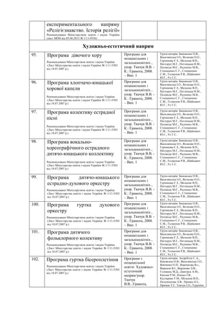 експериментального напряму
«Релігієзнавство. Історія релігії»
Рекомендовано Міністерством освіти і науки України
(лист МОН від 05.06.2013 № 1/11-9556)
Художньо-естетичний напрям
95. Програма дівочого хору
Рекомендовано Міністерством освіти і науки України
(Лист Міністерства освіти і науки України № 1/11-5303
від 18.07.2007 р.)
Програми для
позашкільних і
загальноосвітніх ,
упор. Ткачук В.В. -
К.: Грамота, 2008.
– Вип. 1
Група авторів: Биковська О.В.,
Василянська І.О., Волкова О.О.,
Герчикова Є.З., Мельник В.П.,
Нестерук М.Г., Петлицька Н.М.,
Полівода М.Є., Радченко М.В.,
Степаненко С.Г., Степаненко
С.М., Толмачов Р.В., Шайкевич
Ю.Г., Ус Г.С.
96. Програма хлопчачо-юнацької
хорової капели
Рекомендовано Міністерством освіти і науки України
(Лист Міністерства освіти і науки України № 1/11-5303
від 18.07.2007 р.)
Програми для
позашкільних і
загальноосвітніх ,
упор. Ткачук В.В. -
К.: Грамота, 2008.
– Вип. 1
Група авторів: Биковська О.В.,
Василянська І.О., Волкова О.О.,
Герчикова Є.З., Мельник В.П.,
Нестерук М.Г., Петлицька Н.М.,
Полівода М.Є., Радченко М.В.,
Степаненко С.Г., Степаненко
С.М., Толмачов Р.В., Шайкевич
Ю.Г., Ус Г.С.
97. Програма колективу естрадної
пісні
Рекомендовано Міністерством освіти і науки України
(Лист Міністерства освіти і науки України № 1/11-5303
від 18.07.2007 р.)
Програми для
позашкільних і
загальноосвітніх ,
упор. Ткачук В.В. -
К.: Грамота, 2008.
– Вип. 1
Група авторів: Биковська О.В.,
Василянська І.О., Волкова О.О.,
Герчикова Є.З., Мельник В.П.,
Нестерук М.Г., Петлицька Н.М.,
Полівода М.Є., Радченко М.В.,
Степаненко С.Г., Степаненко
С.М., Толмачов Р.В., Шайкевич
Ю.Г., Ус Г.С.
98. Програма вокально-
хореографічного естрадного
дитячо-юнацького коллективу
Рекомендовано Міністерством освіти і науки України
(Лист Міністерства освіти і науки України № 1/11-5303
від 18.07.2007 р.)
Програми для
позашкільних і
загальноосвітніх ,
упор. Ткачук В.В. -
К.: Грамота, 2008.
– Вип. 1
Група авторів: Биковська О.В.,
Василянська І.О., Волкова О.О.,
Герчикова Є.З., Мельник В.П.,
Нестерук М.Г., Петлицька Н.М.,
Полівода М.Є., Радченко М.В.,
Степаненко С.Г., Степаненко
С.М., Толмачов Р.В., Шайкевич
Ю.Г., Ус Г.С.
99. Програма дитячо-юнацького
естрадно-духового оркестру
Рекомендовано Міністерством освіти і науки України
(Лист Міністерства освіти і науки України № 1/11-5303
від 18.07.2007 р.)
Програми для
позашкільних і
загальноосвітніх ,
упор. Ткачук В.В. -
К.: Грамота, 2008.
– Вип. 1
Група авторів: Биковська О.В.,
Василянська І.О., Волкова О.О.,
Герчикова Є.З., Мельник В.П.,
Нестерук М.Г., Петлицька Н.М.,
Полівода М.Є., Радченко М.В.,
Степаненко С.Г., Степаненко
С.М., Толмачов Р.В., Шайкевич
Ю.Г., Ус Г.С.
100. Програма гуртка духового
оркестру
Рекомендовано Міністерством освіти і науки України
(Лист Міністерства освіти і науки України № 1/11-5303
від 18.07.2007 р.)
Програми для
позашкільних і
загальноосвітніх ,
упор. Ткачук В.В. -
К.: Грамота, 2008.
– Вип. 1
Група авторів: Биковська О.В.,
Василянська І.О., Волкова О.О.,
Герчикова Є.З., Мельник В.П.,
Нестерук М.Г., Петлицька Н.М.,
Полівода М.Є., Радченко М.В.,
Степаненко С.Г., Степаненко
С.М., Толмачов Р.В., Шайкевич
Ю.Г., Ус Г.С.
101. Програма дитячого
фольклорного колективу
Рекомендовано Міністерством освіти і науки України
(Лист Міністерства освіти і науки України № 1/11-5303
від 18.07.2007 р.)
Програми для
позашкільних і
загальноосвітніх ,
упор. Ткачук В.В. -
К.: Грамота, 2008.
– Вип. 1
Група авторів: Биковська О.В.,
Василянська І.О., Волкова О.О.,
Герчикова Є.З., Мельник В.П.,
Нестерук М.Г., Петлицька Н.М.,
Полівода М.Є., Радченко М.В.,
Степаненко С.Г., Степаненко
С.М., Толмачов Р.В., Шайкевич
Ю.Г., Ус Г.С.
102. Програма гуртка бісероплетіння
Рекомендовано Міністерством освіти і науки України
(Лист Міністерства освіти і науки України № 1/11-5303
від 18.07.2007 р.)
Програми з
позашкільної
освіти: Художньо-
естетичний
напрям/упор.
Ткачук
В.В..:Грамота,
Група авторів: Андрійчук С.А.,
Биковська О.В., Василянська І.О.,
Вовченко О.П., Воронкова В.с.,
Воронов В.І., Воронова Л.В.,
Головань М.Д., Дмитрук А.М.,
Каплан Р.М., Кікцьо І.В.,
Кустарова Т.М., Мельник В.П.,
Полуміскова Л.В.. Пренко О.І.,
Примак Т.С. Ткачук І.О., Турукіна
 