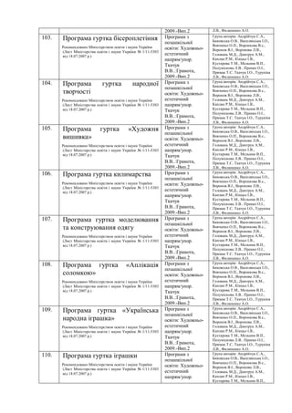 2009.-Вип.2 Л.В., Филипенко А.О.
103. Програма гуртка бісероплетіння
Рекомендовано Міністерством освіти і науки України
(Лист Міністерства освіти і науки України № 1/11-5303
від 18.07.2007 р.)
Програми з
позашкільної
освіти: Художньо-
естетичний
напрям/упор.
Ткачук
В.В..:Грамота,
2009.-Вип.2
Група авторів: Андрійчук С.А.,
Биковська О.В., Василянська І.О.,
Вовченко О.П., Воронкова В.с.,
Воронов В.І., Воронова Л.В.,
Головань М.Д., Дмитрук А.М.,
Каплан Р.М., Кікцьо І.В.,
Кустарова Т.М., Мельник В.П.,
Полуміскова Л.В.. Пренко О.І.,
Примак Т.С. Ткачук І.О., Турукіна
Л.В., Филипенко А.О.
104. Програма гуртка народної
творчості
Рекомендовано Міністерством освіти і науки України
(Лист Міністерства освіти і науки України № 1/11-5303
від 18.07.2007 р.)
Програми з
позашкільної
освіти: Художньо-
естетичний
напрям/упор.
Ткачук
В.В..:Грамота,
2009.-Вип.2
Група авторів: Андрійчук С.А.,
Биковська О.В., Василянська І.О.,
Вовченко О.П., Воронкова В.с.,
Воронов В.І., Воронова Л.В.,
Головань М.Д., Дмитрук А.М.,
Каплан Р.М., Кікцьо І.В.,
Кустарова Т.М., Мельник В.П.,
Полуміскова Л.В.. Пренко О.І.,
Примак Т.С. Ткачук І.О., Турукіна
Л.В., Филипенко А.О.
105. Програма гуртка «Художня
вишивка»
Рекомендовано Міністерством освіти і науки України
(Лист Міністерства освіти і науки України № 1/11-5303
від 18.07.2007 р.)
Програми з
позашкільної
освіти: Художньо-
естетичний
напрям/упор.
Ткачук
В.В..:Грамота,
2009.-Вип.2
Група авторів: Андрійчук С.А.,
Биковська О.В., Василянська І.О.,
Вовченко О.П., Воронкова В.с.,
Воронов В.І., Воронова Л.В.,
Головань М.Д., Дмитрук А.М.,
Каплан Р.М., Кікцьо І.В.,
Кустарова Т.М., Мельник В.П.,
Полуміскова Л.В.. Пренко О.І.,
Примак Т.С. Ткачук І.О., Турукіна
Л.В., Филипенко А.О.
106. Програма гуртка килимарства
Рекомендовано Міністерством освіти і науки України
(Лист Міністерства освіти і науки України № 1/11-5303
від 18.07.2007 р.)
Програми з
позашкільної
освіти: Художньо-
естетичний
напрям/упор.
Ткачук
В.В..:Грамота,
2009.-Вип.2
Група авторів: Андрійчук С.А.,
Биковська О.В., Василянська І.О.,
Вовченко О.П., Воронкова В.с.,
Воронов В.І., Воронова Л.В.,
Головань М.Д., Дмитрук А.М.,
Каплан Р.М., Кікцьо І.В.,
Кустарова Т.М., Мельник В.П.,
Полуміскова Л.В.. Пренко О.І.,
Примак Т.С. Ткачук І.О., Турукіна
Л.В., Филипенко А.О.
107. Програма гуртка моделювання
та конструювання одягу
Рекомендовано Міністерством освіти і науки України
(Лист Міністерства освіти і науки України № 1/11-5303
від 18.07.2007 р.)
Програми з
позашкільної
освіти: Художньо-
естетичний
напрям/упор.
Ткачук
В.В..:Грамота,
2009.-Вип.2
Група авторів: Андрійчук С.А.,
Биковська О.В., Василянська І.О.,
Вовченко О.П., Воронкова В.с.,
Воронов В.І., Воронова Л.В.,
Головань М.Д., Дмитрук А.М.,
Каплан Р.М., Кікцьо І.В.,
Кустарова Т.М., Мельник В.П.,
Полуміскова Л.В.. Пренко О.І.,
Примак Т.С. Ткачук І.О., Турукіна
Л.В., Филипенко А.О.
108. Програма гуртка «Аплікація
соломкою»
Рекомендовано Міністерством освіти і науки України
(Лист Міністерства освіти і науки України № 1/11-5303
від 18.07.2007 р.)
Програми з
позашкільної
освіти: Художньо-
естетичний
напрям/упор.
Ткачук
В.В..:Грамота,
2009.-Вип.2
Група авторів: Андрійчук С.А.,
Биковська О.В., Василянська І.О.,
Вовченко О.П., Воронкова В.с.,
Воронов В.І., Воронова Л.В.,
Головань М.Д., Дмитрук А.М.,
Каплан Р.М., Кікцьо І.В.,
Кустарова Т.М., Мельник В.П.,
Полуміскова Л.В.. Пренко О.І.,
Примак Т.С. Ткачук І.О., Турукіна
Л.В., Филипенко А.О.
109. Програма гуртка «Українська
народна іграшка»
Рекомендовано Міністерством освіти і науки України
(Лист Міністерства освіти і науки України № 1/11-5303
від 18.07.2007 р.)
Програми з
позашкільної
освіти: Художньо-
естетичний
напрям/упор.
Ткачук
В.В..:Грамота,
2009.-Вип.2
Група авторів: Андрійчук С.А.,
Биковська О.В., Василянська І.О.,
Вовченко О.П., Воронкова В.с.,
Воронов В.І., Воронова Л.В.,
Головань М.Д., Дмитрук А.М.,
Каплан Р.М., Кікцьо І.В.,
Кустарова Т.М., Мельник В.П.,
Полуміскова Л.В.. Пренко О.І.,
Примак Т.С. Ткачук І.О., Турукіна
Л.В., Филипенко А.О.
110. Програма гуртка іграшки
Рекомендовано Міністерством освіти і науки України
(Лист Міністерства освіти і науки України № 1/11-5303
від 18.07.2007 р.)
Програми з
позашкільної
освіти: Художньо-
естетичний
напрям/упор.
Група авторів: Андрійчук С.А.,
Биковська О.В., Василянська І.О.,
Вовченко О.П., Воронкова В.с.,
Воронов В.І., Воронова Л.В.,
Головань М.Д., Дмитрук А.М.,
Каплан Р.М., Кікцьо І.В.,
Кустарова Т.М., Мельник В.П.,
 