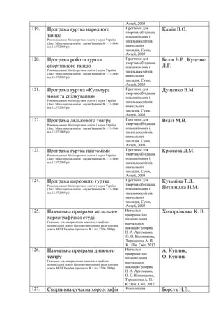 Антей, 2005
119. Програма гуртка народного
танцю
Рекомендовано Міністерством освіти і науки України
(Лист Міністерства освіти і науки України № 1/11-3840
від 12.07.2005 р.)
Програми для
творчих об’єднань
позашкільних і
загальноосвітніх
навчальних
закладів, Суми,
Антей, 2005
Камін В.О.
120. Програма роботи гуртка
спортивного танцю
Рекомендовано Міністерством освіти і науки України
(Лист Міністерства освіти і науки України № 1/11-3840
від 12.07.2005 р.)
Програми для
творчих об’єднань
позашкільних і
загальноосвітніх
навчальних
закладів, Суми,
Антей, 2005
Белів В.Р., Куценко
Л.Г.
121. Програма гуртка «Культура
мови та спілкування»
Рекомендовано Міністерством освіти і науки України
(Лист Міністерства освіти і науки України № 1/11-3840
від 12.07.2005 р.)
Програми для
творчих об’єднань
позашкільних і
загальноосвітніх
навчальних
закладів, Суми,
Антей, 2005
Дущенко В.М.
122. Програма лялькового театру
Рекомендовано Міністерством освіти і науки України
(Лист Міністерства освіти і науки України № 1/11-3840
від 12.07.2005 р.)
Програми для
творчих об’єднань
позашкільних і
загальноосвітніх
навчальних
закладів, Суми,
Антей, 2005
Вєліт М.В.
123. Програма гуртка пантоміми
Рекомендовано Міністерством освіти і науки України
(Лист Міністерства освіти і науки України № 1/11-3840
від 12.07.2005 р.)
Програми для
творчих об’єднань
позашкільних і
загальноосвітніх
навчальних
закладів, Суми,
Антей, 2005
Крюкова Л.М.
124. Програма циркового гуртка
Рекомендовано Міністерством освіти і науки України
(Лист Міністерства освіти і науки України № 1/11-3840
від 12.07.2005 р.)
Програми для
творчих об’єднань
позашкільних і
загальноосвітніх
навчальних
закладів, Суми,
Антей, 2005
Кузьміна Т.Л.,
Петлицька Н.М.
125. Навчальна програма модельно-
хореографічної студії
Схвалено для використання комісією з проблем
позашкільної освіти Науково-методичної ради з питань
освіти МОН України (протокол № 1 від 22.06.2009р)
Навчальні
програми для
позашкільних
навчальних
закладів / упоряд.
О .А. Артеменко,
О. О. Колонькова,
Тараканова А. П. –
К.: Шк. Світ, 2012.
Ходорківська К. В.
126. Навчальна програма дитячого
театру
Схвалено для використання комісією з проблем
позашкільної освіти Науково-методичної ради з питань
освіти МОН України (протокол № 1 від 22.06.2009р)
Навчальні
програми для
позашкільних
навчальних
закладів / упоряд.
О .А. Артеменко,
О. О. Колонькова,
Тараканова А. П. –
К.: Шк. Світ, 2012.
А. Купчик,
О. Купчик
127. Спортивна сучасна хореографія Комплексна Борсук Н.В.,
 