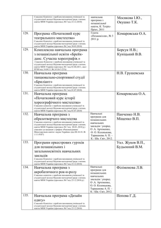 Схвалено Комісією з проблем виховання учнівської та
студентської молоді Науково-методичної ради з питань
освіти МОН України (протокол № 5 від 23.12.2010)
навчальна
програма з
позашкільної
освіти, К. Тетріс-
Прінт, 2011
Мосякова І.Ю.,
Окушко Т.К.
128. Програма «Початковий курс
театрального мистецтва»
Схвалено Комісією з проблем виховання учнівської та
студентської молоді Науково-методичної ради з питань
освіти МОН України (протокол № 2 від 30.03.2010)
Газета
«Позашкілля», № 3
2011 р.
Комаровська О.А.
129. Комплексна навчальна програма
з позашкільної освіти «Брейк-
данс. Сучасна хореографія.»
Схвалено Комісією з проблем виховання учнівської та
студентської молоді Науково-методичної ради з питань
освіти МОН України (протокол № 1 від 01.04.2011, лист
ІІТЗО від 14.04.11 №1.4/18-Г-233))
Борсук Н.В.;
Куніцький В.В.
130. Навчальна програма
танцювально-спортивної студії
«Бриліант»
Схвалено Комісією з проблем виховання учнівської та
студентської молоді Науково-методичної ради з питань
освіти МОН України (протокол № 3 від 01.07.2010)
Н.В. Грушевська
131. Навчальна програма
«Початковий курс історії
хореографічного мистецтва»
Схвалено комісією з проблем виховання учнівської та
студентської молоді Науково-методичної ради з питань
освіти МОН України (протокол № 3 від 01.07.2010)
Комаровська О.А.
132. Навчальна програма з
образотворчого мистецтва
Схвалено комісією з проблем виховання учнівської та
студентської молоді Науково-методичної ради з питань
освіти МОН України (протокол № 3 від 30.03..2010 р.)
схвалено до видання з грифом «Рекомендовано
Міністерством освіти і науки України» (від 08.10.10. №
1/11-9347)
Навчальні
програми для
позашкільних
навчальних
закладів / упоряд.
О .А. Артеменко,
О. О. Колонькова,
Тараканова А. П. –
К.: Шк. Світ, 2012.
Панченко Н.В.
Міщенко В.П.
133. Програми оркестрових гуртків
для позашкільних і
загальноосвітніх навчальних
закладів
Схвалено Комісією з проблем виховання учнівської та
студентської молоді Науково-методичної ради з питань
освіти МОН України (протокол № 5 від 23.12.2010)
Укл. Жуков В.П.,
Будьонний В.М.
134. Навчальна програма з
акробатичного рок-н-ролу
Схвалено комісією з проблем виховання учнівської та
студентської молоді Науково-методичної ради з питань
освіти МОН України (протокол № 5 від 23.12.2010 р.)
Навчальні
програми для
позашкільних
навчальних
закладів / упоряд.
О .А. Артеменко,
О. О. Колонькова,
Тараканова А. П. –
К.: Шк. Світ, 2012.
Філімонова Л.В.
135. Навчальна програма «Дизайн
одягу»
Схвалено Комісією з проблем виховання учнівської та
студентської молоді Науково-методичної ради з питань
освіти МОН України (протокол № 5 від 23.12.2010)
Попова Г.Д.
 