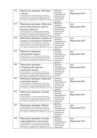 136. Навчальна програма «Ритміка і
танець»
Схвалено Комісією з позашкільної освіти Науково-
методичної Ради з питань освіти Міністерства освіти і
науки, молоді та спорту України (протокол № 4 від
07.11.2012 р. лист ІІТЗО від 27.11.2012 № 14.1/12-Г-359)
Навчальні
програми з
хореографічного
мистецтва для
позашкільних
навчальних
закладів
укл.
Вартовник В.О.
137. Навчальна програма «Музично-
ритмічний розвиток дітей та
музична грамота»
Схвалено Комісією з позашкільної освіти Науково-
методичної Ради з питань освіти Міністерства освіти і
науки, молоді та спорту України (протокол № 4 від
07.11.2012 р. лист ІІТЗО від 27.11.2012 № 14.1/12-Г-359)
Навчальні
програми з
хореографічного
мистецтва для
позашкільних
навчальних
закладів
укл.
Вартовник В.О.
138. Навчальна програма «Танець на
підлозі за системою Б. Князєва»
Схвалено Комісією з позашкільної освіти Науково-
методичної Ради з питань освіти Міністерства освіти і
науки, молоді та спорту України (протокол № 4 від
07.11.2012 р. лист ІІТЗО від 27.11.2012 № 14.1/12-Г-359)
Навчальні
програми з
хореографічного
мистецтва для
позашкільних
навчальних
закладів
укл.
Вартовник В.О.
139. Навчальна програма
«Класичний танець»
Схвалено Комісією з позашкільної освіти Науково-
методичної Ради з питань освіти Міністерства освіти і
науки, молоді та спорту України (протокол № 4 від
07.11.2012 р. лист ІІТЗО від 27.11.2012 № 14.1/12-Г-359)
Навчальні
програми з
хореографічного
мистецтва для
позашкільних
навчальних
закладів
укл.
Вартовник В.О.
140. Навчальна програма
«Український народно-
сценічний танець»
Схвалено Комісією з позашкільної освіти Науково-
методичної Ради з питань освіти Міністерства освіти і
науки, молоді та спорту України (протокол № 4 від
07.11.2012 р. лист ІІТЗО від 27.11.2012 № 14.1/12-Г-359)
Навчальні
програми з
хореографічного
мистецтва для
позашкільних
навчальних
закладів
укл.
Вартовник В.О.
141. Навчальна програма «Народно-
сценічний танець»
Схвалено Комісією з позашкільної освіти Науково-
методичної Ради з питань освіти Міністерства освіти і
науки, молоді та спорту України (протокол № 4 від
07.11.2012 р. лист ІІТЗО від 27.11.2012 № 14.1/12-Г-359)
Навчальні
програми з
хореографічного
мистецтва для
позашкільних
навчальних
закладів
укл.
Вартовник В.О.
142. Навчальна програма «Історія
костюму»
Схвалено Комісією з позашкільної освіти Науково-
методичної Ради з питань освіти Міністерства освіти і
науки, молоді та спорту України (протокол № 4 від
07.11.2012 р. лист ІІТЗО від 27.11.2012 № 14.1/12-Г-359)
Навчальні
програми з
хореографічного
мистецтва для
позашкільних
навчальних
закладів
укл.
Вартовник В.О.
143. Навчальна програма «Візаж»
Схвалено Комісією з позашкільної освіти Науково-
методичної Ради з питань освіти Міністерства освіти і
науки, молоді та спорту України (протокол № 4 від
07.11.2012 р. лист ІІТЗО від 27.11.2012 № 14.1/12-Г-359)
Навчальні
програми з
хореографічного
мистецтва для
позашкільних
навчальних
закладів
укл.
Вартовник В.О.
144. Навчальна програма «Історія
хореографічного мистецтва»
Схвалено Комісією з позашкільної освіти Науково-
методичної Ради з питань освіти Міністерства освіти і
науки, молоді та спорту України (протокол № 4 від
07.11.2012 р. лист ІІТЗО від 27.11.2012 № 14.1/12-Г-359)
Навчальні
програми з
хореографічного
мистецтва для
позашкільних
навчальних
укл.
Вартовник В.О.
 