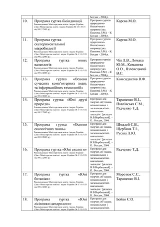 Богдан - 2004 р.
10. Програма гуртка біоіндикації
Рекомендовано Міністерством освіти і науки України
(Лист Міністерства освіти і науки України № 1/11-5131
від 09.12.2003 р.)
Програми гуртків
природничо-
біологічного
напряму (укл.
Павлова Л.М.) – К:
Богдан - 2004 р.
Карєва М.О.
11. Програма гуртка
експериментальної
мікробіології
Рекомендовано Міністерством освіти і науки України
(Лист Міністерства освіти і науки України № 1/11-5131
від 09.12.2003 р.)
Програми гуртків
природничо-
біологічного
напряму (укл.
Павлова Л.М.) – К:
Богдан - 2004 р.
Карєва М.О.
12. Програма гуртка юних
валеологів
Рекомендовано Міністерством освіти і науки України
(Лист Міністерства освіти і науки України № 1/11-5131
від 09.12.2003 р.)
Програми гуртків
природничо-
біологічного
напряму (укл.
Павлова Л.М.) – К:
Богдан - 2004 р.
Чіп Л.В., Ломака
Ю.М., Команєва
О.О., Язловецький
В.С.
13. Програма гуртка «Основи
сучасних комп’ютерних знань
та інформаційних технологій»
Рекомендовано Міністерством освіти і науки України
(Лист Міністерства освіти і науки України № 1/11-5131
від 09.12.2003 р.)
Програми гуртків
природничо-
біологічного
напряму (укл.
Павлова Л.М.) – К:
Богдан - 2004 р.
Комендантов В.Ф.
14. Програма гуртка «Юні друзі
природи»
Рекомендовано Міністерством освіти і науки України
(Лист Міністерства освіти і науки України № 1/11-5131
від 09.12.2003 р.)
Програми для
творчих об’єднань
позашкільних і
загальноосвітніх
навчальних
закладів / [укладач
В.В.Вербицький]. –
К.: Богдан, 2004.
Тараненко В.І.,
Павлівська С.М.,
Радченко Т.Д.
15. Програма гуртка «Основи
екологічних знань»
Рекомендовано Міністерством освіти і науки України
(Лист Міністерства освіти і науки України № 1/11-5131
від 09.12.2003 р.)
Програми для
творчих об’єднань
позашкільних і
загальноосвітніх
навчальних
закладів / [укладач
В.В.Вербицький]. –
К.: Богдан, 2004.
Шмалей С.В.,
Щербина Т.І.,
Русіна Л.Ю.
16. Програма гуртка «Юні екологи»
Рекомендовано Міністерством освіти і науки України
(Лист Міністерства освіти і науки України № 1/11-5131
від 09.12.2003 р.)
Програми для
творчих об’єднань
позашкільних і
загальноосвітніх
навчальних
закладів / [укладач
В.В.Вербицький]. –
К.: Богдан, 2004.
Радченко Т.Д.
17. Програма гуртка «Юні
ботаніки»
Рекомендовано Міністерством освіти і науки України
(Лист Міністерства освіти і науки України № 1/11-5131
від 09.12.2003 р.)
Програми для
творчих об’єднань
позашкільних і
загальноосвітніх
навчальних
закладів / [укладач
В.В.Вербицький]. –
К.: Богдан, 2004.
Морозюк С.С.,
Тараненко В.І.
18. Програма гуртка «Юні
лісівники-дендрологи»
Рекомендовано Міністерством освіти і науки України
(Лист Міністерства освіти і науки України № 1/11-5131
Програми для
творчих об’єднань
позашкільних і
загальноосвітніх
Бойко Є.О.
 