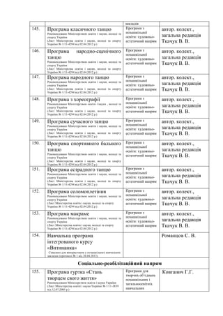 закладів
145. Програма класичного танцю
Рекомендовано Міністерством освіти і науки, молоді та
спорту України
(Лист Міністерства освіти і науки, молоді та спорту
України № 1/11-4294 від 02.04.2012 р.)
Програми з
позашкільної
освіти: художньо-
естетичний напрям
автор. колект.,
загальна редакція
Ткачук В. В.
146. Програма народно-сценічного
танцю
Рекомендовано Міністерством освіти і науки, молоді та
спорту України
(Лист Міністерства освіти і науки, молоді та спорту
України № 1/11-4294 від 02.04.2012 р.)
Програми з
позашкільної
освіти: художньо-
естетичний напрям
автор. колект.,
загальна редакція
Ткачук В. В.
147. Програма народного танцю
Рекомендовано Міністерством освіти і науки, молоді та
спорту України
(Лист Міністерства освіти і науки, молоді та спорту
України № 1/11-4294 від 02.04.2012 р.)
Програми з
позашкільної
освіти: художньо-
естетичний напрям
автор. колект.,
загальна редакція
Ткачук В. В.
148. Програма з хореографії
Рекомендовано Міністерством освіти і науки , молоді та
спорту України
(Лист Міністерства освіти і науки, молоді та спорту
України № 1/11-4294 від 02.04.2012 р.)
Програми з
позашкільної
освіти: художньо-
естетичний напрям
автор. колект.,
загальна редакція
Ткачук В. В.
149. Програма сучасного танцю
Рекомендовано Міністерством освіти і науки, молоді та
спорту України
(Лист Міністерства освіти і науки, молоді та спорту
України № 1/11-4294 від 02.04.2012 р.)
Програми з
позашкільної
освіти: художньо-
естетичний напрям
автор. колект.,
загальна редакція
Ткачук В. В.
150. Програма спортивного бального
танцю
Рекомендовано Міністерством освіти і науки, молоді та
спорту України
(Лист Міністерства освіти і науки, молоді та спорту
України № 1/11-4294 від 02.04.2012 р.)
Програми з
позашкільної
освіти: художньо-
естетичний напрям
автор. колект.,
загальна редакція
Ткачук В. В.
151. Програма естрадного танцю
Рекомендовано Міністерством освіти і науки, молоді та
спорту України
(Лист Міністерства освіти і науки, молоді та спорту
України № 1/11-4294 від 02.04.2012 р.)
Програми з
позашкільної
освіти: художньо-
естетичний напрям
автор. колект.,
загальна редакція
Ткачук В. В.
152. Програма соломоплетіння
Рекомендовано Міністерством освіти і науки, молоді та
спорту України
(Лист Міністерства освіти і науки, молоді та спорту
України № 1/11-4294 від 02.04.2012 р.)
Програми з
позашкільної
освіти: художньо-
естетичний напрям
автор. колект.,
загальна редакція
Ткачук В. В.
153. Програма макраме
Рекомендовано Міністерством освіти і науки, молоді та
спорту України
(Лист Міністерства освіти і науки, молоді та спорту
України № 1/11-4294 від 02.04.2012 р.)
Програми з
позашкільної
освіти: художньо-
естетичний напрям
автор. колект.,
загальна редакція
Ткачук В. В.
154. Навчальна програма
інтегрованого курсу
«Витинанка»
Схвалено для використання у позашкільних навчальних
закладах (протокол № 1 від 26.04.2013)
Романцов С. В.
Соціально-реабілітаційний напрям
155. Програма гуртка «Стань
творцем свого життя»
Рекомендовано Міністерством освіти і науки України
(Лист Міністерства освіти і науки України № 1/11-3839
від 12.07.2005 р.)
Програми для
творчих об’єднань
позашкільних і
загальноосвітніх
навчальних
Ковганич Г.Г.
 