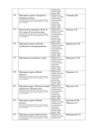 закладів (укл.
Павлова Л.М.),
Антей - 2005
156. Програма гуртка «Лідерство –
запорука успіху»
Рекомендовано Міністерством освіти і науки України
(Лист Міністерства освіти і науки України № 1/11-3839
від 12.07.2005 р.)
Програми для
творчих об’єднань
позашкільних і
загальноосвітніх
навчальних
закладів (укл.
Павлова Л.М.),
Антей – 2005
Спіжева Д.В.
157. Комплексна програма «Я як Я,
Я та інші, Я та суспільство»
Рекомендовано Міністерством освіти і науки України
(Лист Міністерства освіти і науки України № 1/11-3839
від 12.07.2005 р.)
Програми для
творчих об’єднань
позашкільних і
загальноосвітніх
навчальних
закладів (укл.
Павлова Л.М.),
Антей – 2005
Окушко Т.К.
158. Програма гуртка «Основи
учнівського самоврядування»
Програми для
творчих об’єднань
позашкільних і
загальноосвітніх
навчальних
закладів (укл.
Павлова Л.М.),
Антей – 2005
Кравченко С.В.
159. Програма молодіжного клубу Програми для
творчих об’єднань
позашкільних і
загальноосвітніх
навчальних
закладів (укл.
Павлова Л.М.),
Антей – 2005
Прокопик Г.М.
160. Програма гуртка «Юний
ерудит»
Рекомендовано Міністерством освіти і науки України
(Лист Міністерства освіти і науки України № 1/11-3839
від 12.07.2005 р.)
Програми для
творчих об’єднань
позашкільних і
загальноосвітніх
навчальних
закладів (укл.
Павлова Л.М.),
Антей – 2005
Пащенко Л.І.
161. Програма курсу «Психологічний
практикум «Пізнай себе»
Рекомендовано Міністерством освіти і науки України
(Лист Міністерства освіти і науки України № 1/11-3839
від 12.07.2005 р.)
Програми для
творчих об’єднань
позашкільних і
загальноосвітніх
навчальних
закладів (укл.
Павлова Л.М.),
Антей – 2005
Шутова С.М.
162. Програма гуртка «Юний
еколог»
Рекомендовано Міністерством освіти і науки України
(Лист Міністерства освіти і науки України № 1/11-3839
від 12.07.2005 р.)
Програми для
творчих об’єднань
позашкільних і
загальноосвітніх
навчальних
закладів (укл.
Павлова Л.М.),
Антей – 2005
Балюгіна К.М.,
Мантула Т.І.
163. Програма гуртка «Валеологія»
Рекомендовано Міністерством освіти і науки України
(Лист Міністерства освіти і науки України № 1/11-3839
від 12.07.2005 р.)
Програми для
творчих об’єднань
позашкільних і
Шаповалові Т.Г.
 