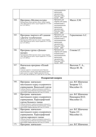 загальноосвітніх
навчальних
закладів (укл.
Павлова Л.М.),
Антей – 2005
164. Програма «Медіакультура»
Рекомендовано Міністерством освіти і науки України
(Лист Міністерства освіти і науки України № 1/11-3839
від 12.07.2005 р.)
Програми для
творчих об’єднань
позашкільних і
загальноосвітніх
навчальних
закладів (укл.
Павлова Л.М.),
Антей – 2005
Масол Л.М.
165. Програма творчого об’єднання
«Дитяче телебачення»
Рекомендовано Міністерством освіти і науки України
(Лист Міністерства освіти і науки України № 1/11-3839
від 12.07.2005 р.)
Програми для
творчих об’єднань
позашкільних і
загальноосвітніх
навчальних
закладів (укл.
Павлова Л.М.),
Антей – 2005
Герасименко А.С.
166. Програма гуртка «Доньки-
матері»
Рекомендовано Міністерством освіти і науки України
(Лист Міністерства освіти і науки України № 1/11-3839
від 12.07.2005 р.)
Програми для
творчих об’єднань
позашкільних і
загальноосвітніх
навчальних
закладів (укл.
Павлова Л.М.),
Антей - 2005
Сомова І.Г.
167. Навчальна програма «Пізнай
себе»
Схвалено комісією з позашкільної освіти Науково-
методичної Ради з питань освіти Міністерства освіти і
науки, молоді та спорту України (протокол № 4 від
07.11.2012 лист ІІТЗО від 27.11.2012 № 14.1/12-Г-360 )
Василюк Т. А.,
Мазун Ю. М.
Оздоровчий напрям
168. Програма навчально-
мистецького курсу оздоровчого
спрямування. Вокальний гурток
Схвалено Комісією з проблем виховання учнівської та
студентської молоді Науково-методичної ради з питань
освіти МОН України (протокол № 5 від 23.12.2010)
укл. В.Г.Шевченко
Захарова Т.Г.
Мислейко І.І.
169. Програма навчально-
мистецького курсу оздоровчого
спрямування. Хореографічний
гурток бального танцю
Схвалено Комісією з проблем виховання учнівської та
студентської молоді Науково-методичної ради з питань
освіти МОН України (протокол № 5 від 23.12.2010)
укл. В.Г.Шевченко
Пивоваров Ю.О.
Мислейко І.І.
170. Програма навчально-
мистецького курсу оздоровчого
спрямування. Хореографічний
гурток народного танцю
Схвалено Комісією з проблем виховання учнівської та
студентської молоді Науково-методичної ради з питань
освіти МОН України (протокол № 5 від 23.12.2010)
укл. В.Г.Шевченко
Чорна Л.Г.
Мислейко І.І.
171. Програма навчально- укл. В.Г.Шевченко
 