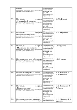 вовни»
Рекомендовано Міністерством освіти і науки України
(лист МОН від 01.06.2013 № 1/11-9332)
дитячих закладів
оздоровлення та
відпочинку (заг.
ред. В. В.
Мачуського, О. А.
Артеменко)
180. Навчальна програма
«Фітодизайн. Сухоцвіти»
Рекомендовано Міністерством освіти і науки України
(лист МОН від 01.06.2013 № 1/11-9332)
Збірка навчальних
програм для гуртків
дитячих закладів
оздоровлення та
відпочинку (заг.
ред. В. В.
Мачуського, О. А.
Артеменко)
О. М. Дунаєва
181. Навчальна програма
«Петриківський розпис»
Рекомендовано Міністерством освіти і науки України
(лист МОН від 01.06.2013 № 1/11-9332)
Збірка навчальних
програм для гуртків
дитячих закладів
оздоровлення та
відпочинку (заг.
ред. В. В.
Мачуського, О. А.
Артеменко)
А. В. Корнієнко
182. Навчальна програма
«Малювання пластиліном»
Рекомендовано Міністерством освіти і науки України
(лист МОН від 01.06.2013 № 1/11-9332)
Збірка навчальних
програм для гуртків
дитячих закладів
оздоровлення та
відпочинку (заг.
ред. В. В.
Мачуського, О. А.
Артеменко)
І. В. Руденко
183. Навчальна програма «Ліплення»
Рекомендовано Міністерством освіти і науки України
(лист МОН від 01.06.2013 № 1/11-9332)
Збірка навчальних
програм для гуртків
дитячих закладів
оздоровлення та
відпочинку (заг.
ред. В. В.
Мачуського, О. А.
Артеменко)
І. В. Руденко
184. Навчальна програма «Квілінг»
Рекомендовано Міністерством освіти і науки України
(лист МОН від 01.06.2013 № 1/11-9332)
Збірка навчальних
програм для гуртків
дитячих закладів
оздоровлення та
відпочинку (заг.
ред. В. В.
Мачуського, О. А.
Артеменко)
Т. В. Титкован, Т.
М. Шталтовна
185. Навчальна програма
«Паперопластика»
Рекомендовано Міністерством освіти і науки України
(лист МОН від 01.06.2013 № 1/11-9332)
Збірка навчальних
програм для гуртків
дитячих закладів
оздоровлення та
відпочинку (заг.
ред. В. В.
Мачуського, О. А.
Артеменко)
Н. Б. Філіпенко, З.
А. Гусева
186. Навчальна програма «Орігамі»
Рекомендовано Міністерством освіти і науки України
Збірка навчальних
програм для гуртків
В. В. Сіманець, Н. І.
Квашніна
 