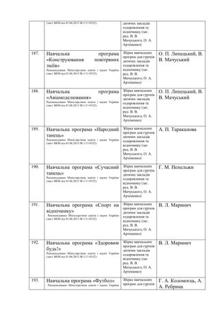 (лист МОН від 01.06.2013 № 1/11-9332) дитячих закладів
оздоровлення та
відпочинку (заг.
ред. В. В.
Мачуського, О. А.
Артеменко)
187. Навчальна програма
«Конструювання повітряних
зміїв»
Рекомендовано Міністерством освіти і науки України
(лист МОН від 01.06.2013 № 1/11-9332)
Збірка навчальних
програм для гуртків
дитячих закладів
оздоровлення та
відпочинку (заг.
ред. В. В.
Мачуського, О. А.
Артеменко)
О. П. Липецький, В.
В. Мачуський
188. Навчальна програма
«Авіамоделювання»
Рекомендовано Міністерством освіти і науки України
(лист МОН від 01.06.2013 № 1/11-9332)
Збірка навчальних
програм для гуртків
дитячих закладів
оздоровлення та
відпочинку (заг.
ред. В. В.
Мачуського, О. А.
Артеменко)
О. П. Липецький, В.
В. Мачуський
189. Навчальна програма «Народний
танець»
Рекомендовано Міністерством освіти і науки України
(лист МОН від 01.06.2013 № 1/11-9332)
Збірка навчальних
програм для гуртків
дитячих закладів
оздоровлення та
відпочинку (заг.
ред. В. В.
Мачуського, О. А.
Артеменко)
А. П. Тараканова
190. Навчальна програма «Сучасний
танець»
Рекомендовано Міністерством освіти і науки України
(лист МОН від 01.06.2013 № 1/11-9332)
Збірка навчальних
програм для гуртків
дитячих закладів
оздоровлення та
відпочинку (заг.
ред. В. В.
Мачуського, О. А.
Артеменко)
Г. М. Пепельжи
191. Навчальна програма «Спорт на
відпочинку»
Рекомендовано Міністерством освіти і науки України
(лист МОН від 01.06.2013 № 1/11-9332)
Збірка навчальних
програм для гуртків
дитячих закладів
оздоровлення та
відпочинку (заг.
ред. В. В.
Мачуського, О. А.
Артеменко)
В. Л. Маринич
192. Навчальна програма «Здоровим
будь!»
Рекомендовано Міністерством освіти і науки України
(лист МОН від 01.06.2013 № 1/11-9332)
Збірка навчальних
програм для гуртків
дитячих закладів
оздоровлення та
відпочинку (заг.
ред. В. В.
Мачуського, О. А.
Артеменко)
В. Л. Маринич
193. Навчальна програма «Футбол»
Рекомендовано Міністерством освіти і науки України
Збірка навчальних
програм для гуртків
Г. А. Коломоєць, А.
А. Ребрина
 