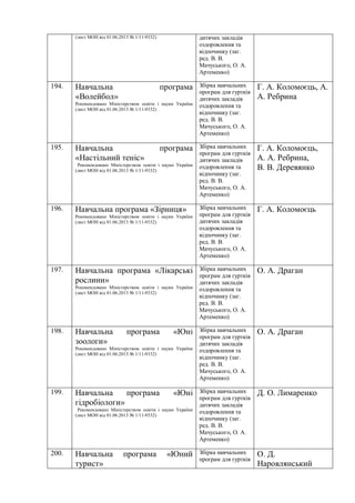(лист МОН від 01.06.2013 № 1/11-9332) дитячих закладів
оздоровлення та
відпочинку (заг.
ред. В. В.
Мачуського, О. А.
Артеменко)
194. Навчальна програма
«Волейбол»
Рекомендовано Міністерством освіти і науки України
(лист МОН від 01.06.2013 № 1/11-9332)
Збірка навчальних
програм для гуртків
дитячих закладів
оздоровлення та
відпочинку (заг.
ред. В. В.
Мачуського, О. А.
Артеменко)
Г. А. Коломоєць, А.
А. Ребрина
195. Навчальна програма
«Настільний теніс»
Рекомендовано Міністерством освіти і науки України
(лист МОН від 01.06.2013 № 1/11-9332)
Збірка навчальних
програм для гуртків
дитячих закладів
оздоровлення та
відпочинку (заг.
ред. В. В.
Мачуського, О. А.
Артеменко)
Г. А. Коломоєць,
А. А. Ребрина,
В. В. Деревянко
196. Навчальна програма «Зірниця»
Рекомендовано Міністерством освіти і науки України
(лист МОН від 01.06.2013 № 1/11-9332)
Збірка навчальних
програм для гуртків
дитячих закладів
оздоровлення та
відпочинку (заг.
ред. В. В.
Мачуського, О. А.
Артеменко)
Г. А. Коломоєць
197. Навчальна програма «Лікарські
рослини»
Рекомендовано Міністерством освіти і науки України
(лист МОН від 01.06.2013 № 1/11-9332)
Збірка навчальних
програм для гуртків
дитячих закладів
оздоровлення та
відпочинку (заг.
ред. В. В.
Мачуського, О. А.
Артеменко)
О. А. Драган
198. Навчальна програма «Юні
зоологи»
Рекомендовано Міністерством освіти і науки України
(лист МОН від 01.06.2013 № 1/11-9332)
Збірка навчальних
програм для гуртків
дитячих закладів
оздоровлення та
відпочинку (заг.
ред. В. В.
Мачуського, О. А.
Артеменко)
О. А. Драган
199. Навчальна програма «Юні
гідробіологи»
Рекомендовано Міністерством освіти і науки України
(лист МОН від 01.06.2013 № 1/11-9332)
Збірка навчальних
програм для гуртків
дитячих закладів
оздоровлення та
відпочинку (заг.
ред. В. В.
Мачуського, О. А.
Артеменко)
Д. О. Лимаренко
200. Навчальна програма «Юний
турист»
Збірка навчальних
програм для гуртків
О. Д.
Наровлянський
 