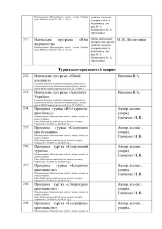 Рекомендовано Міністерством освіти і науки України
(лист МОН від 01.06.2013 № 1/11-9332)
дитячих закладів
оздоровлення та
відпочинку (заг.
ред. В. В.
Мачуського, О. А.
Артеменко)
201. Навчальна програма «Юні
журналісти»
Рекомендовано Міністерством освіти і науки України
(лист МОН від 01.06.2013 № 1/11-9332)
Збірка навчальних
програм для гуртків
дитячих закладів
оздоровлення та
відпочинку (заг.
ред. В. В.
Мачуського, О. А.
Артеменко)
О. В. Литовченко
Туристсько-краєзнавчий напрям
202. Навчальна програма «Юний
альпініст»
Схвалено Комісією з проблем виховання учнівської та
студентської молоді Науково-методичної ради з питань
освіти МОН України (протокол № 1 від 22.12.2009 )
Паненко В.А.
203. Навчальна програма «Альпініст
України»
Схвалено Комісією з проблем виховання учнівської та
студентської молоді Науково-методичної ради з питань
освіти МОН України (протокол № 1 від 22.12.2009 )
Паненко В.А.
204. Програма гуртка «Юні туристи-
краєзнавці»
Рекомендовано Міністерством освіти і науки, молоді та
спорту України
(Лист Міністерства освіти і науки, молоді та спорту
України № 1/11-4293 від 02.04.2012 р.)
Автор. колект.,
упоряд.
Савченко Н. В.
205. Програма гуртка «Спортивне
орієнтування»
Рекомендовано Міністерством освіти і науки, молоді та
спорту України
(Лист Міністерства освіти і науки, молоді та спорту
України № 1/11-4293 від 02.04.2012 р.)
Автор. колект.,
упоряд.
Савченко Н. В.
206. Програма гуртка «Спортивний
туризм»
Рекомендовано Міністерством освіти і науки, молоді та
спорту України
(Лист Міністерства освіти і науки, молоді та спорту
України № 1/11-4293 від 02.04.2012 р.)
Автор. колект.,
упоряд.
Савченко Н. В.
207. Програма гуртка «Історичне
краєзнавство»
Рекомендовано Міністерством освіти і науки, молоді та
спорту України
(Лист Міністерства освіти і науки, молоді та спорту
України № 1/11-4293 від 02.04.2012 р.)
Автор. колект.,
упоряд.
Савченко Н. В.
208. Програма гуртка «Літературне
краєзнавство»
Рекомендовано Міністерством освіти і науки, молоді та
спорту України
(Лист Міністерства освіти і науки, молоді та спорту
України № 1/11-4293 від 02.04.2012 р.)
Автор. колект.,
упоряд.
Савченко Н. В.
209. Програма гуртка «Географічне
краєзнавство»
Рекомендовано Міністерством освіти і науки, молоді та
Автор. колект.,
упоряд.
 