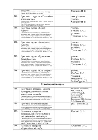 спорту України
(Лист Міністерства освіти і науки, молоді та спорту
України № 1/11-4293 від 02.04.2012 р.)
Савченко Н. В.
210. Програма гуртка «Геологічне
краєзнавство»
Рекомендовано Міністерством освіти і науки, молоді та
спорту України
(Лист Міністерства освіти і науки, молоді та спорту
України № 1/11-4293 від 02.04.2012 р.)
Автор. колект.,
упоряд.
Савченко Н. В.
211. Програма гуртка «Юний
турист»
Схвалено Комісією з позашкільної освіти Науково-
методичної Ради з питань освіти Міністерства освіти і
науки, молоді та спорту України (протокол № 2 від
21.03.2012 р лист ІІТЗО від 02.04.2012 № 14.1/12-Г-82)
упоряд.
Горбова Т. О.;
укладач:
Трощенко В. О.,
212. Програма гуртка пішохідного
туризму
Схвалено Комісією з позашкільної освіти Науково-
методичної Ради з питань освіти Міністерства освіти і
науки, молоді та спорту України (протокол № 2 від
21.03.2012 р лист ІІТЗО від 02.04.2012 № 14.1/12-Г-82)
упоряд.
Горбова Т. О.;
укладач:
Трощенко В. О.
213. Програма гуртка «Туристське
багатоборство»
Схвалено Комісією з позашкільної освіти Науково-
методичної Ради з питань освіти Міністерства освіти і
науки, молоді та спорту України (протокол № 2 від
21.03.2012 р лист ІІТЗО від 02.04.2012 № 14.1/12-Г-82)
упоряд.
Горбова Т. О.;
укладач:
Трощенко В. О.
214. Програма гуртка «Юні скаути»
Схвалено Комісією з позашкільної освіти Науково-
методичної Ради з питань освіти Міністерства освіти і
науки, молоді та спорту України (протокол № 2 від
21.03.2012 р лист ІІТЗО від 02.04.2012 № 14.1/12-Г-82)
упоряд.
Горбова Т. О.;
укладачі:
Власенко С. С.,
Майдибура А. В.
Гуманітарний напрям
215. Програми з польської мови та
культури для позашкільних
навчальних закладів
Схвалено Комісією з проблем виховання учнівської та
студентської молоді Науково-методичної ради з питань
освіти МОН України (протокол № 3 від 01.07.2010)
авт. колек. Мацькович
М.Р., Біла С.Я.,
Островська Д. Д.,
Петрушка Л.А.,
Синкевич Н. Т.,
Тимошенко О.П., Кудрич
О.С., Хлопек А.Б.
216. Програма з українознавства
Схвалено Комісією з проблем виховання учнівської та
студентської молоді Науково-методичної ради з питань
освіти МОН України (протокол № 4 від 06.10.2010)
укл. Головай І. А.
217. Навчальна програма з
позашкільної освіти «Кроки в
світ економіки та бізнесу»
Схвалено Комісією з проблем виховання учнівської та
студентської молоді Науково-методичної ради з питань
освіти МОН України (протокол № 1 від 01.04.2011 р.
лист ІІТЗО від 14.04.11 №1.4/18-Г-234)
Савенко О. О.
218. Навчальна програма
«Європейський клуб»
Арутюнян О. С.
 