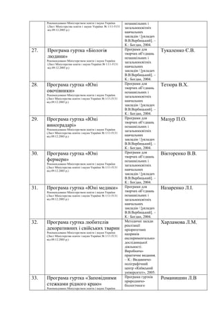 Рекомендовано Міністерством освіти і науки України
(Лист Міністерства освіти і науки України № 1/11-5131
від 09.12.2003 р.)
позашкільних і
загальноосвітніх
навчальних
закладів / [укладач
В.В.Вербицький]. –
К.: Богдан, 2004.
27. Програма гуртка «Біологія
людини»
Рекомендовано Міністерством освіти і науки України
(Лист Міністерства освіти і науки України № 1/11-5131
від 09.12.2003 р.)
Програми для
творчих об’єднань
позашкільних і
загальноосвітніх
навчальних
закладів / [укладач
В.В.Вербицький]. –
К.: Богдан, 2004.
Тукаленко Є.В.
28. Програма гуртка «Юні
овочівники»
Рекомендовано Міністерством освіти і науки України
(Лист Міністерства освіти і науки України № 1/11-5131
від 09.12.2003 р.)
Програми для
творчих об’єднань
позашкільних і
загальноосвітніх
навчальних
закладів / [укладач
В.В.Вербицький]. –
К.: Богдан, 2004.
Тетюра В.Х.
29. Програма гуртка «Юні
виноградарі»
Рекомендовано Міністерством освіти і науки України
(Лист Міністерства освіти і науки України № 1/11-5131
від 09.12.2003 р.)
Програми для
творчих об’єднань
позашкільних і
загальноосвітніх
навчальних
закладів / [укладач
В.В.Вербицький]. –
К.: Богдан, 2004.
Мазур П.О.
30. Програма гуртка «Юні
фермери»
Рекомендовано Міністерством освіти і науки України
(Лист Міністерства освіти і науки України № 1/11-5131
від 09.12.2003 р.)
Програми для
творчих об’єднань
позашкільних і
загальноосвітніх
навчальних
закладів / [укладач
В.В.Вербицький]. –
К.: Богдан, 2004.
Вікторенко В.В.
31. Програма гуртка «Юні медики»
Рекомендовано Міністерством освіти і науки України
(Лист Міністерства освіти і науки України № 1/11-5131
від 09.12.2003 р.)
Програми для
творчих об’єднань
позашкільних і
загальноосвітніх
навчальних
закладів / [укладач
В.В.Вербицький]. –
К.: Богдан, 2004.
Назаренко Л.І.
32. Програма гуртка любителів
декоративних і свійських тварин
Рекомендовано Міністерством освіти і науки України
(Лист Міністерства освіти і науки України № 1/11-5131
від 09.12.2003 р.)
Методичні засади
реалізації
пріоритетних
напрямів
експериментально-
дослідницької
діяльності:
Виробничо-
практичне видання.
– К.: Видавничо-
поліграфічний
центр «Київський
університет», 2005.
Харламова Л.М.
33. Програма гуртка «Заповідними
стежками рідного краю»
Рекомендовано Міністерством освіти і науки України
Програми гуртків
природничо-
біологічного
Романишин Л.В
 
