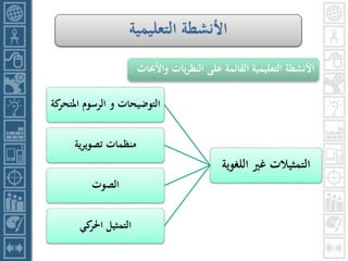 ‫التمثيالت‬‫اللغ‬ ‫غري‬‫وية‬
‫املت‬ ‫الرسوم‬ ‫و‬ ‫التوضيحات‬‫كة‬‫حر‬
‫منظمات‬‫ت‬‫صو‬‫ي‬‫ية‬‫ر‬
‫الصوت‬
‫كي‬‫احلر‬ ‫التمثيل‬
‫التعليمية‬ ‫األنشطة‬
‫واألحب‬ ‫يات‬‫ر‬‫النظ‬ ‫على‬ ‫القائمة‬ ‫التعليمية‬ ‫األنشطة‬‫اث‬
 